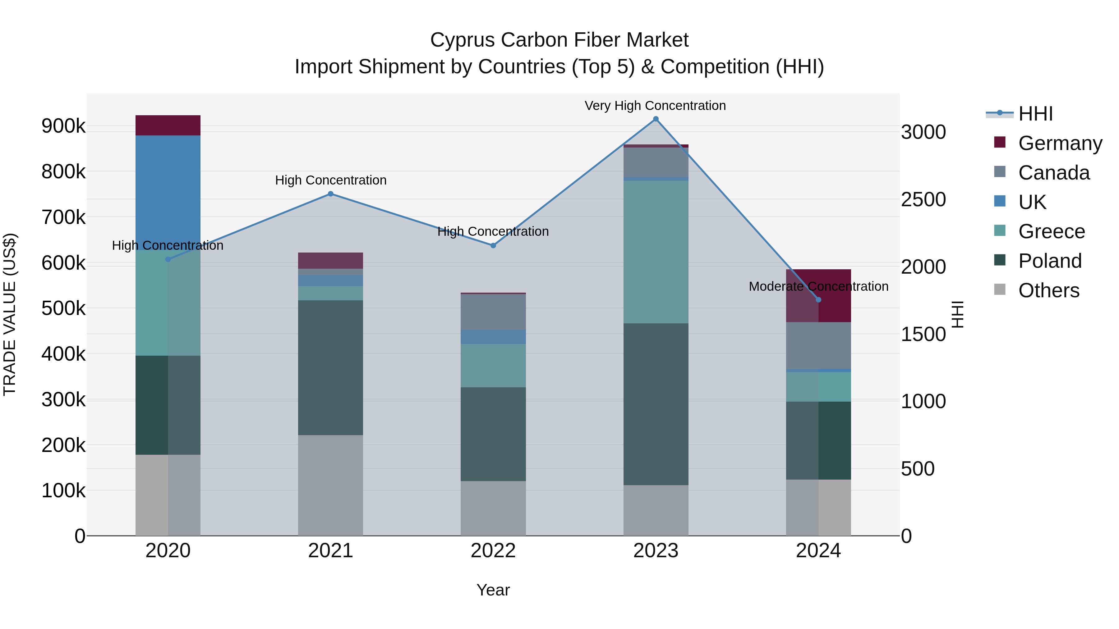 Cyprus Carbon Fiber Market Import Shipment by Countries (Top 5) & Competition (HHI)