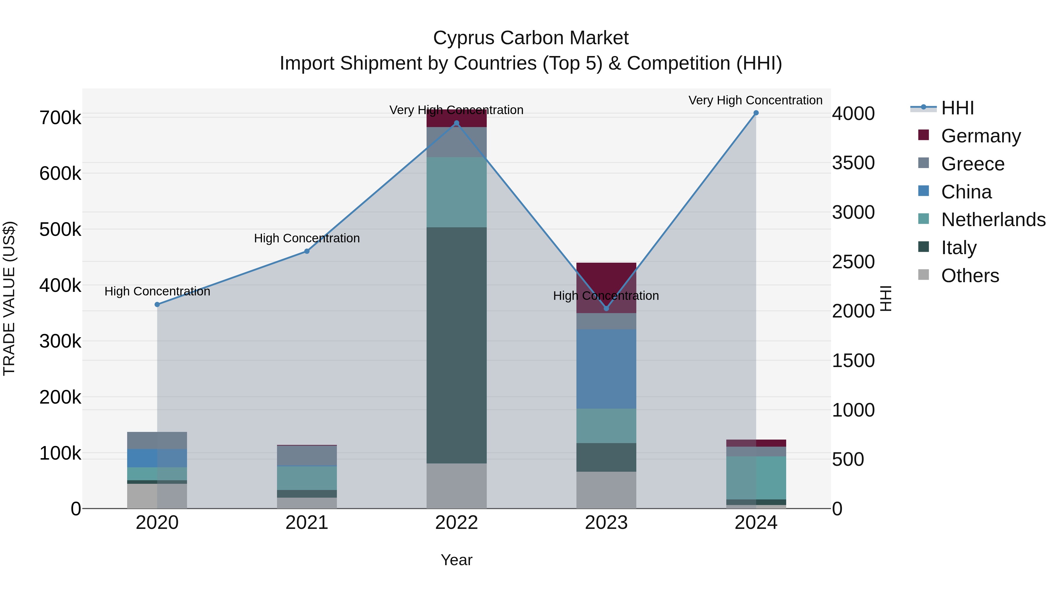 Cyprus Carbon Market Import Shipment by Countries (Top 5) & Competition (HHI)