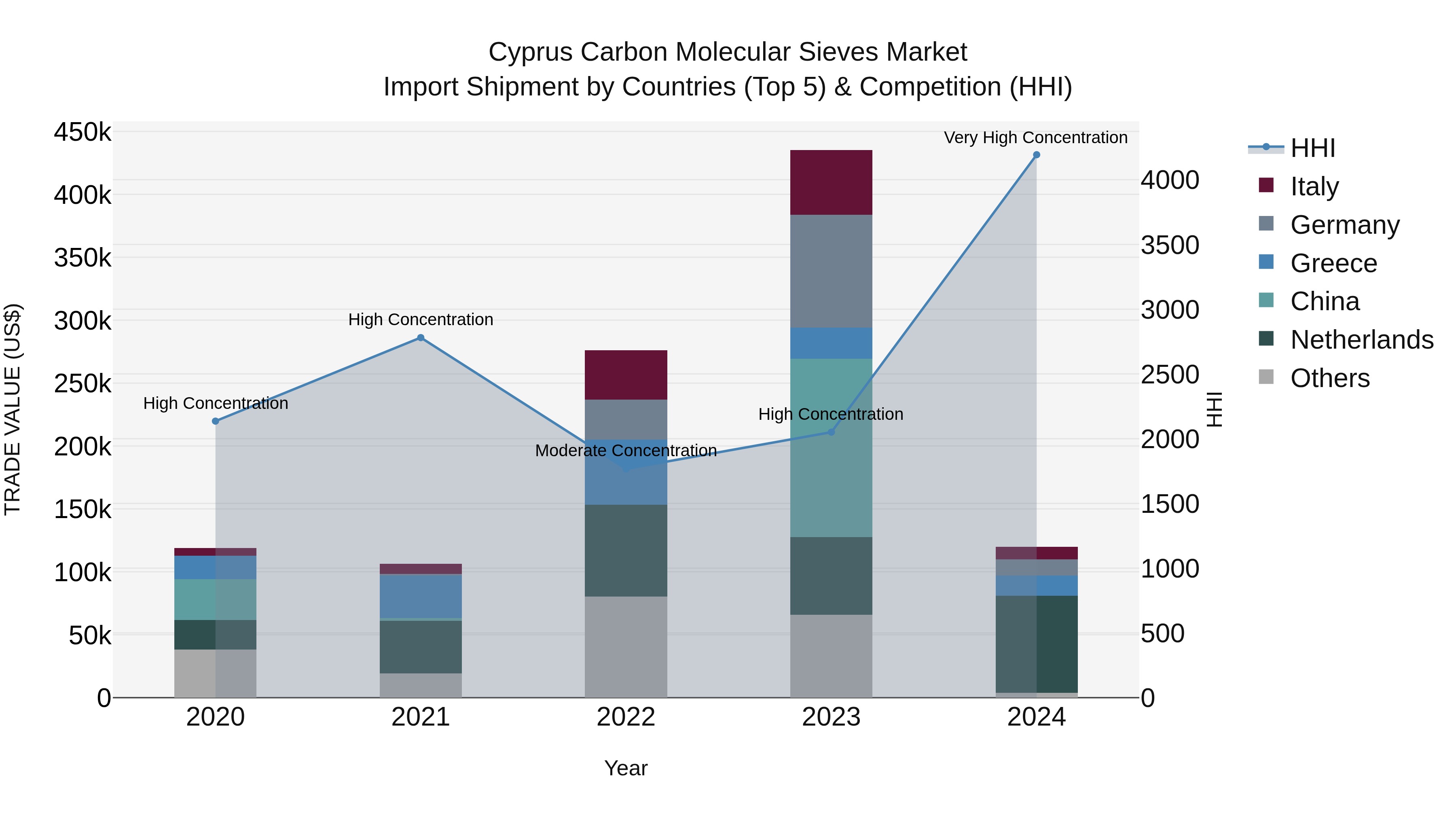 Cyprus Carbon Molecular Sieves Market Import Shipment by Countries (Top 5) & Competition (HHI)