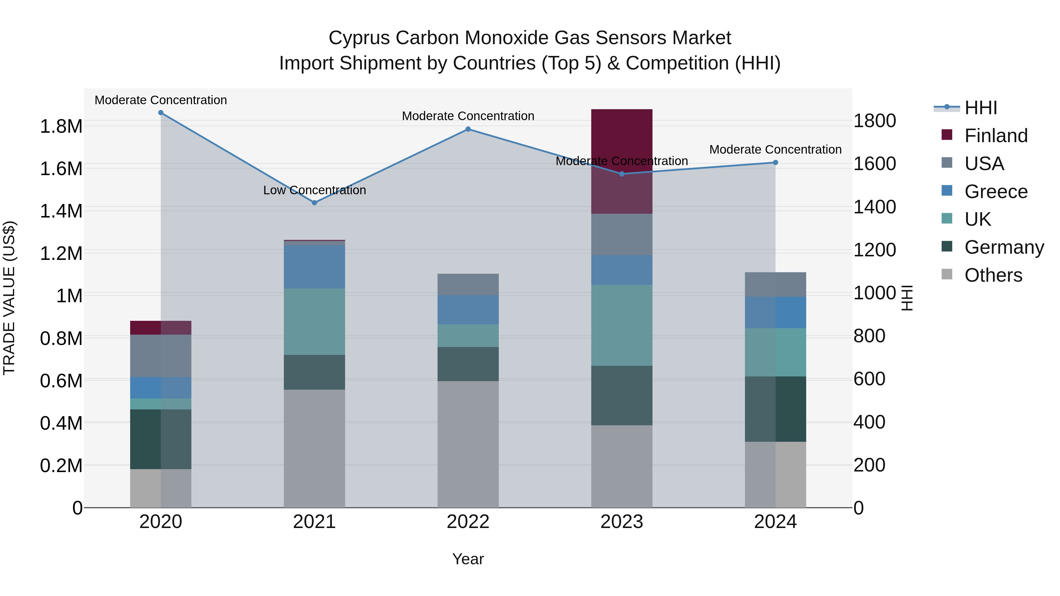 Cyprus Carbon Monoxide Gas Sensors Market Import Shipment by Countries (Top 5) & Competition (HHI)