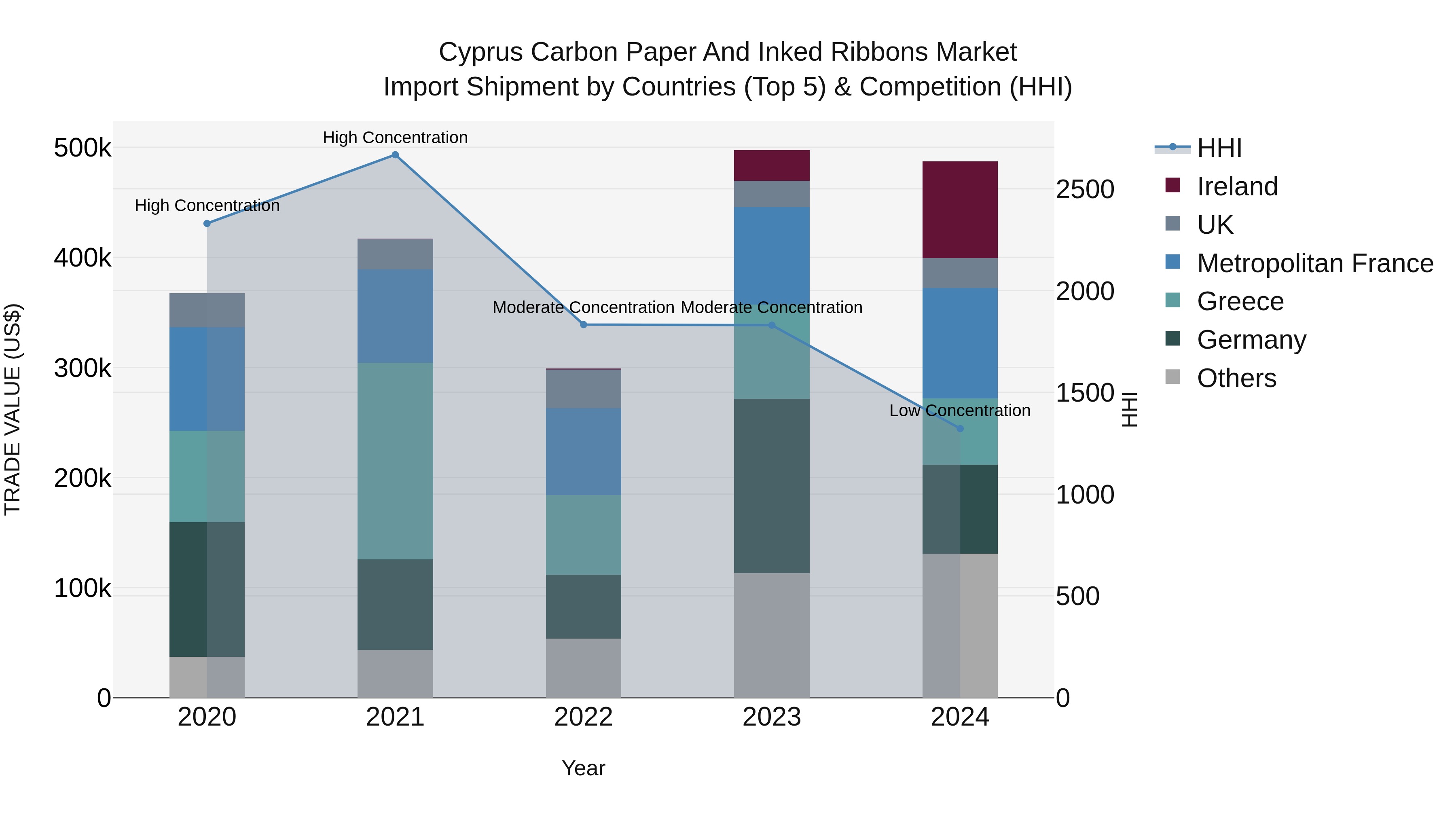 Cyprus Carbon Paper And Inked Ribbons Market Import Shipment by Countries (Top 5) & Competition (HHI)