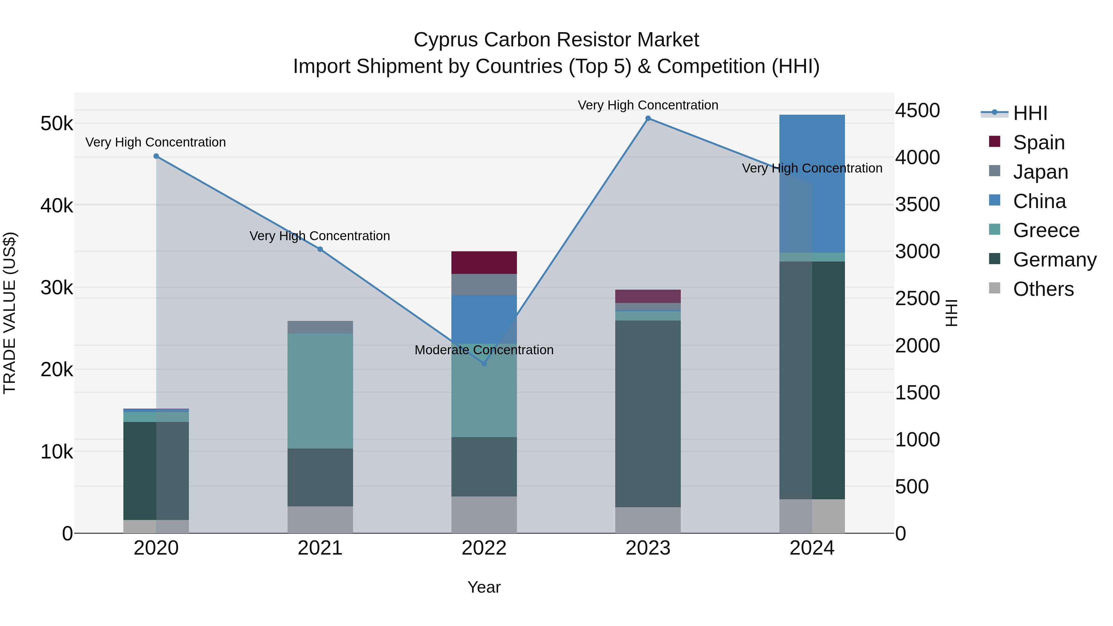 Cyprus Carbon Resistor Market Import Shipment by Countries (Top 5) & Competition (HHI)