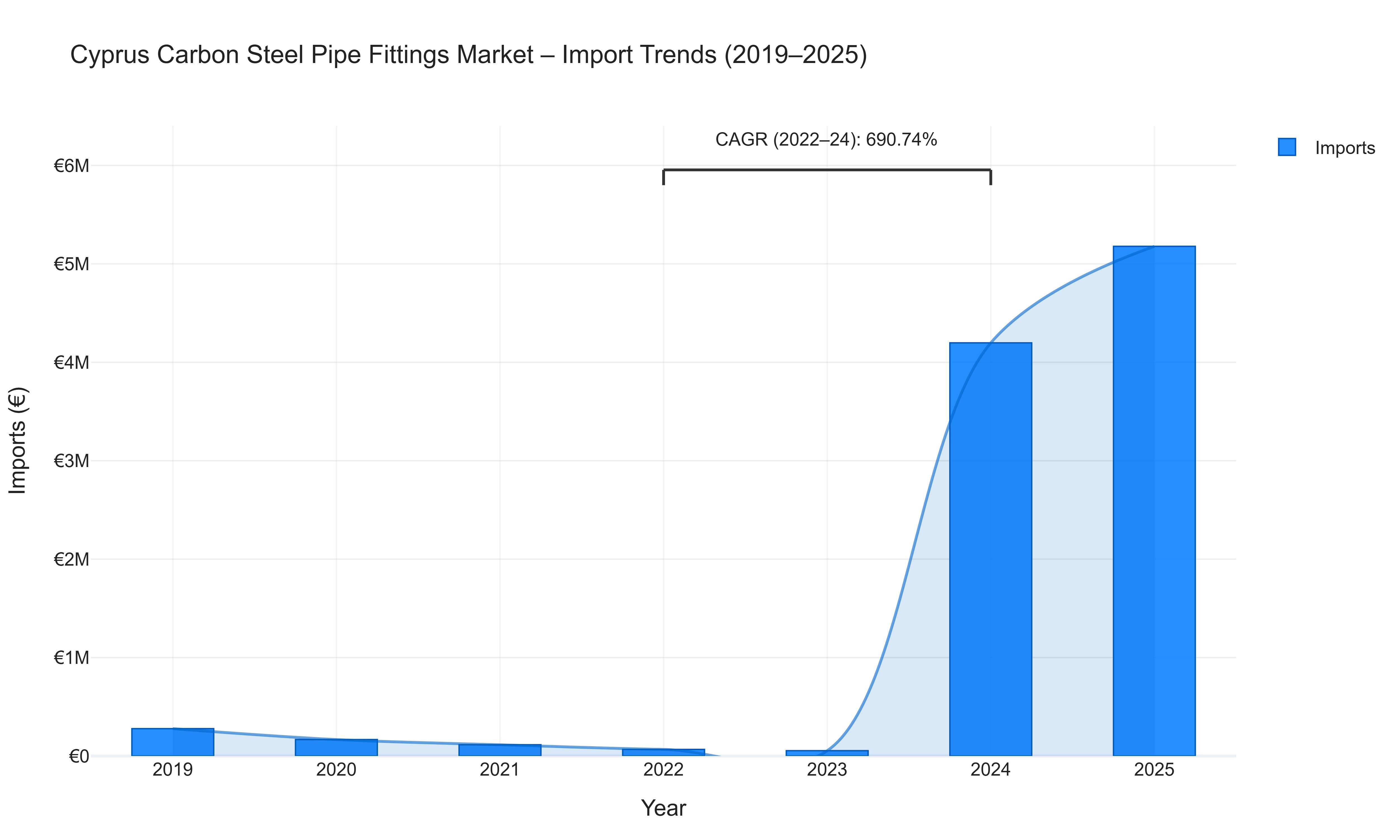 Cyprus Carbon Steel Pipe Fittings Market - Import Trends (2019-2025)