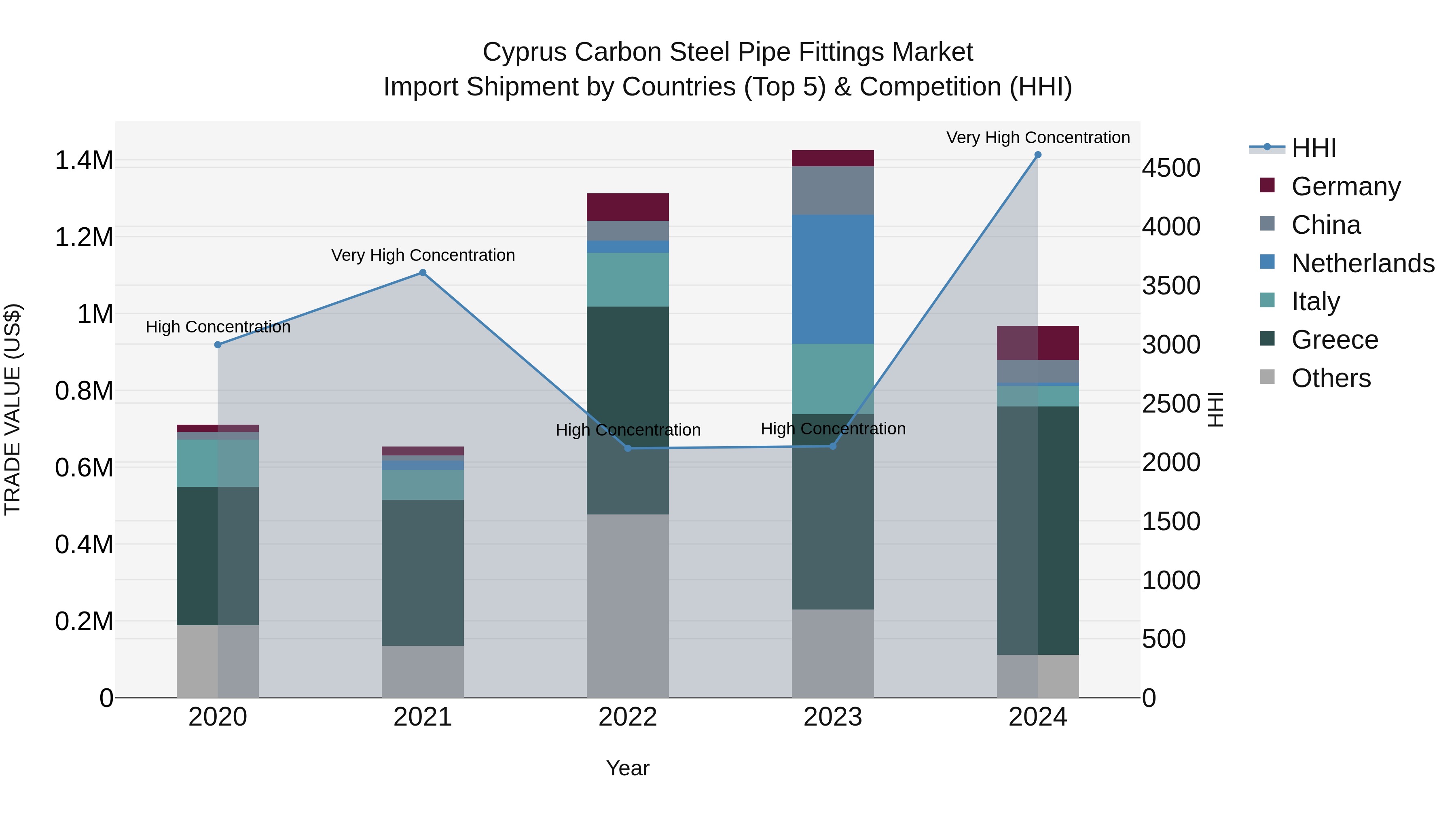 Cyprus Carbon Steel Pipe Fittings Market Import Shipment by Countries (Top 5) & Competition (HHI)