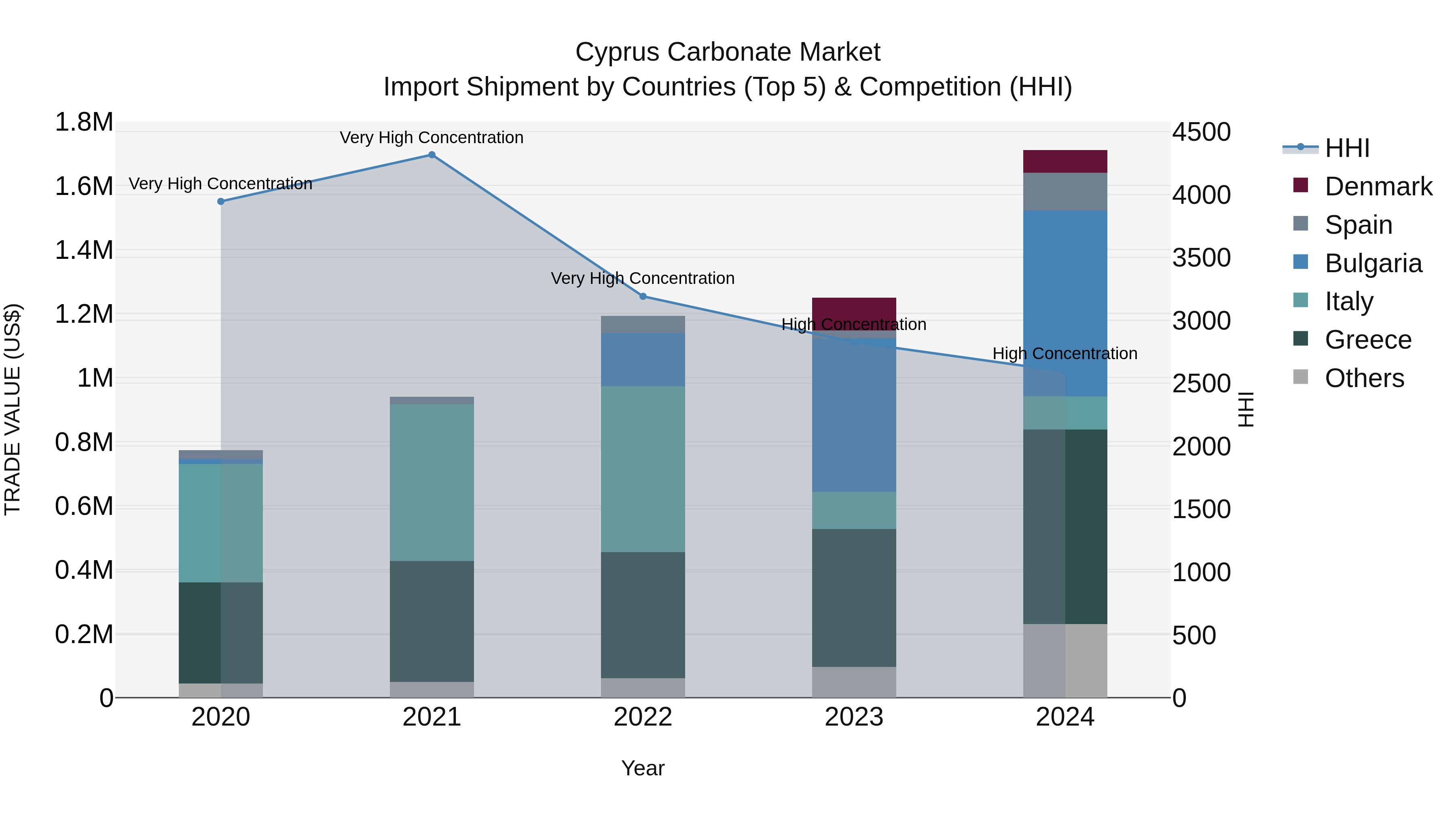 Cyprus Carbonate Market Import Shipment by Countries (Top 5) & Competition (HHI)
