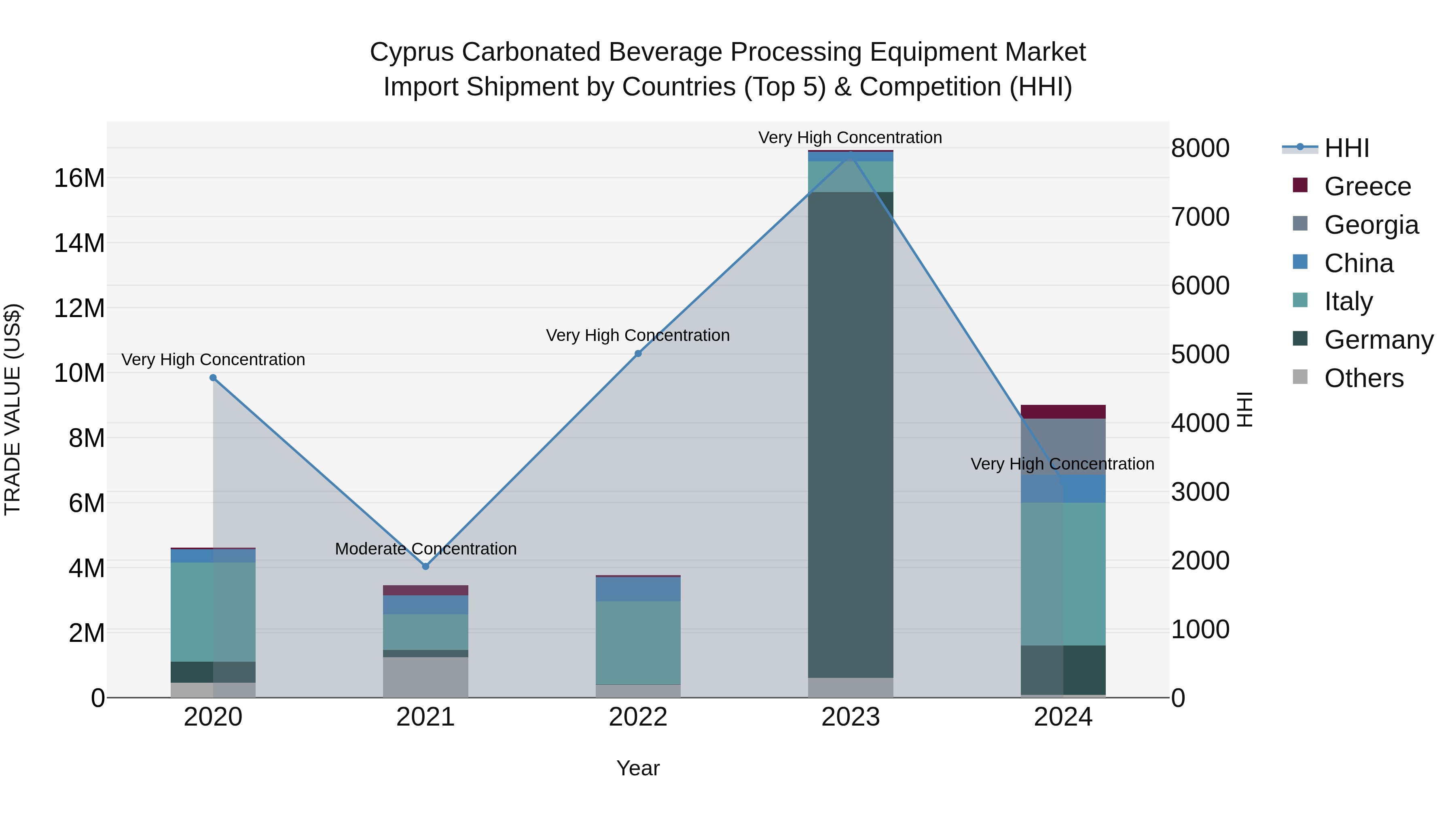 Cyprus Carbonated Beverage Processing Equipment Market Import Shipment by Countries (Top 5) & Competition (HHI)