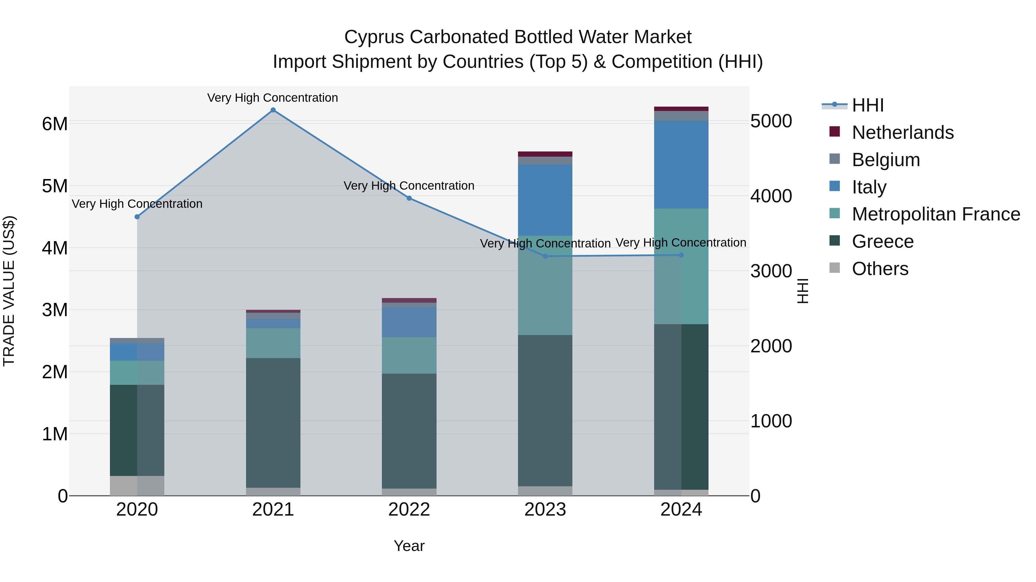Cyprus Carbonated Bottled Water Market Import Shipment by Countries (Top 5) & Competition (HHI)