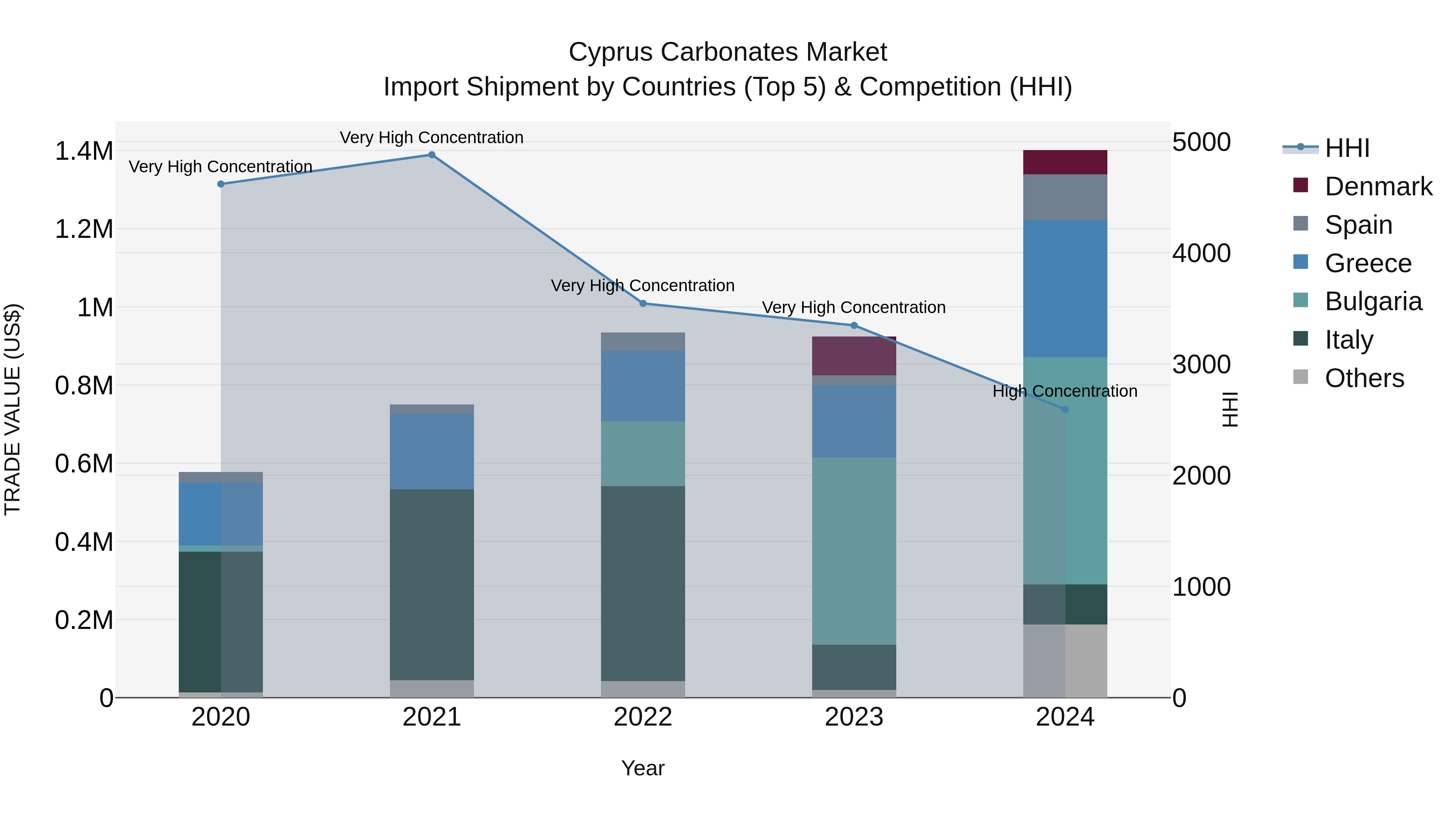 Cyprus Carbonates Market Import Shipment by Countries (Top 5) & Competition (HHI)
