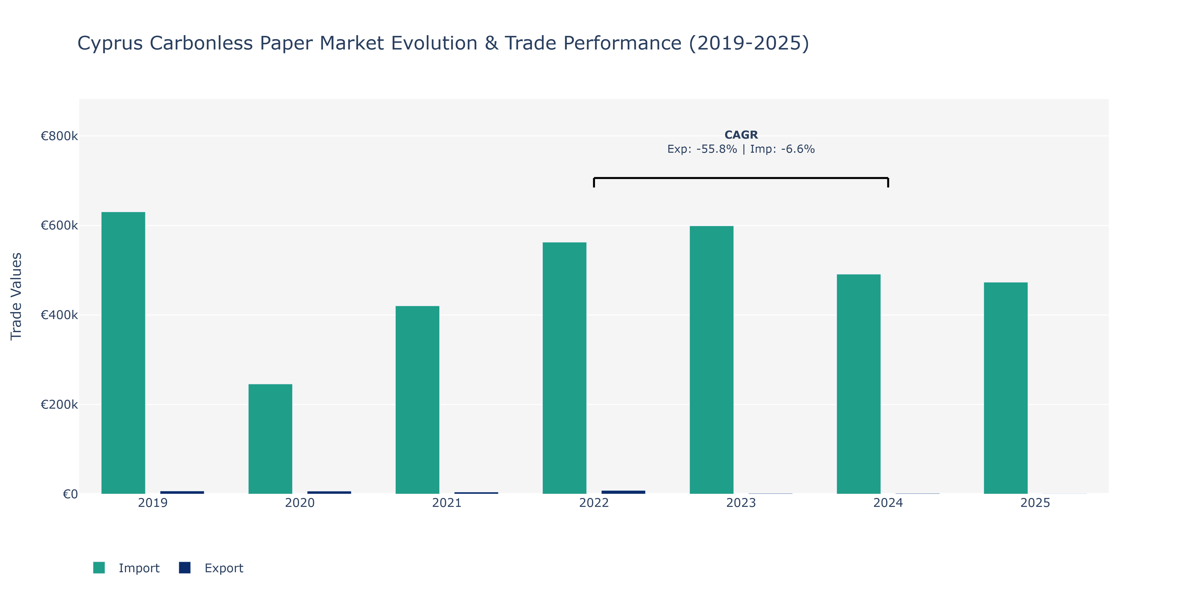 Cyprus Carbonless Paper Market: Production & Trade Performance (2019-2025)