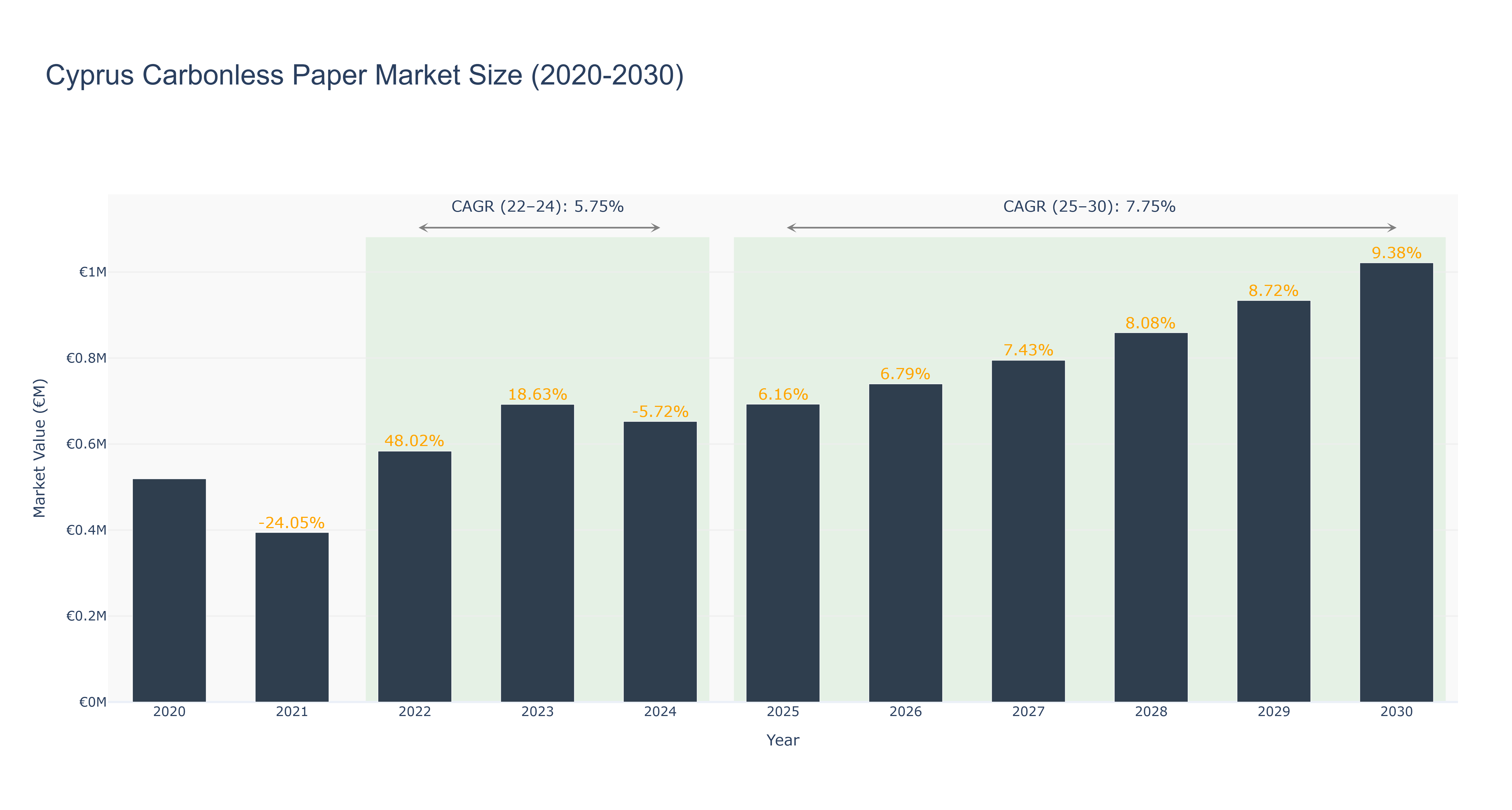Cyprus Carbonless Paper Market Size (2020-2030)