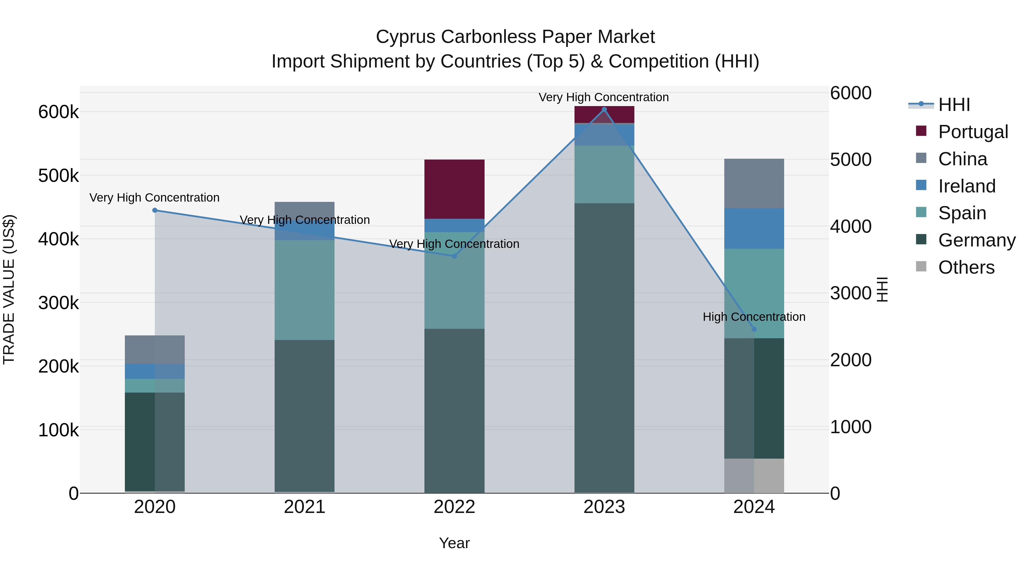 Cyprus Carbonless Paper Market Import Shipment by Countries (Top 5) & Competition (HHI)