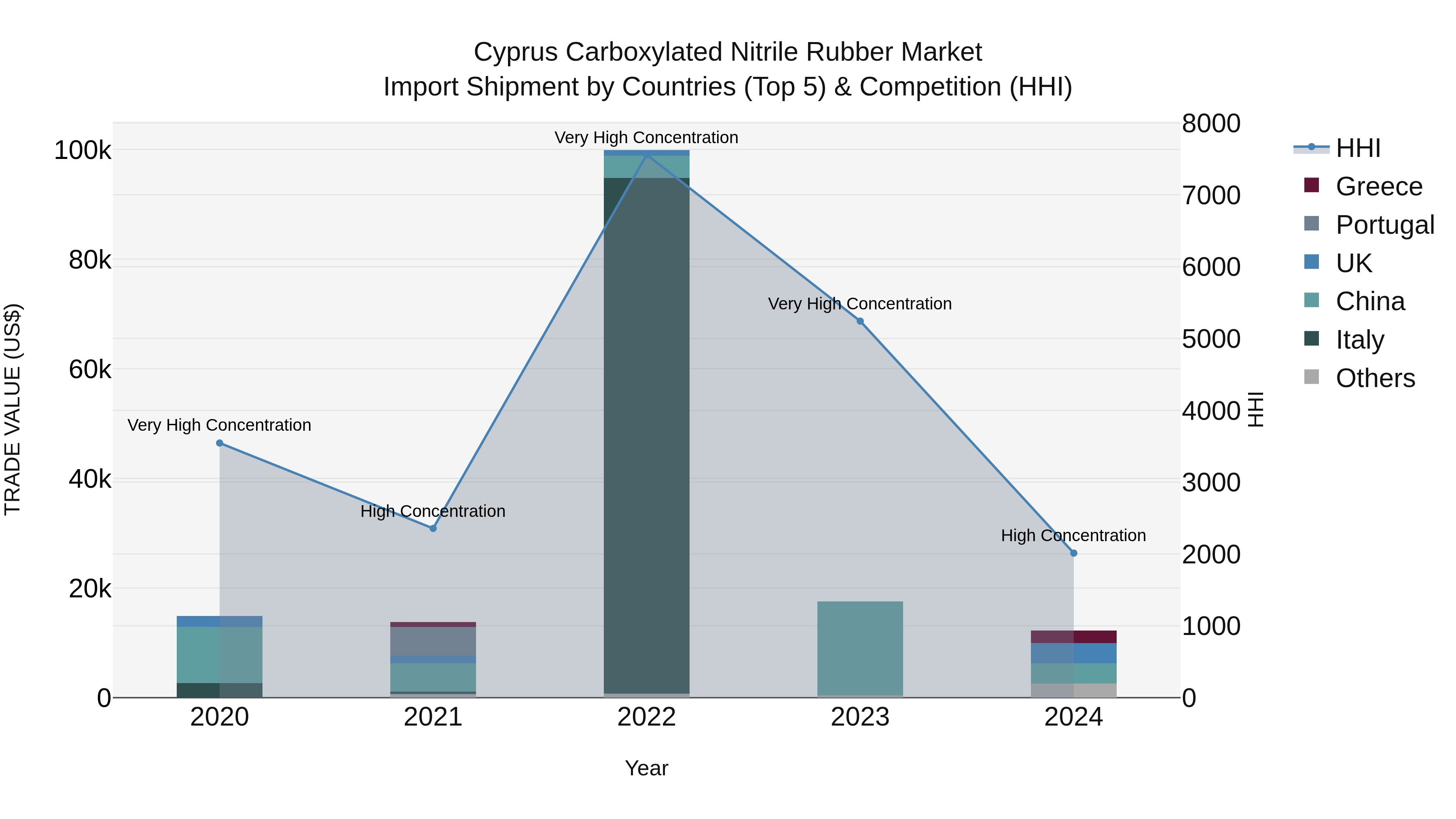 Cyprus Carboxylated Nitrile Rubber Market Import Shipment by Countries (Top 5) & Competition (HHI)