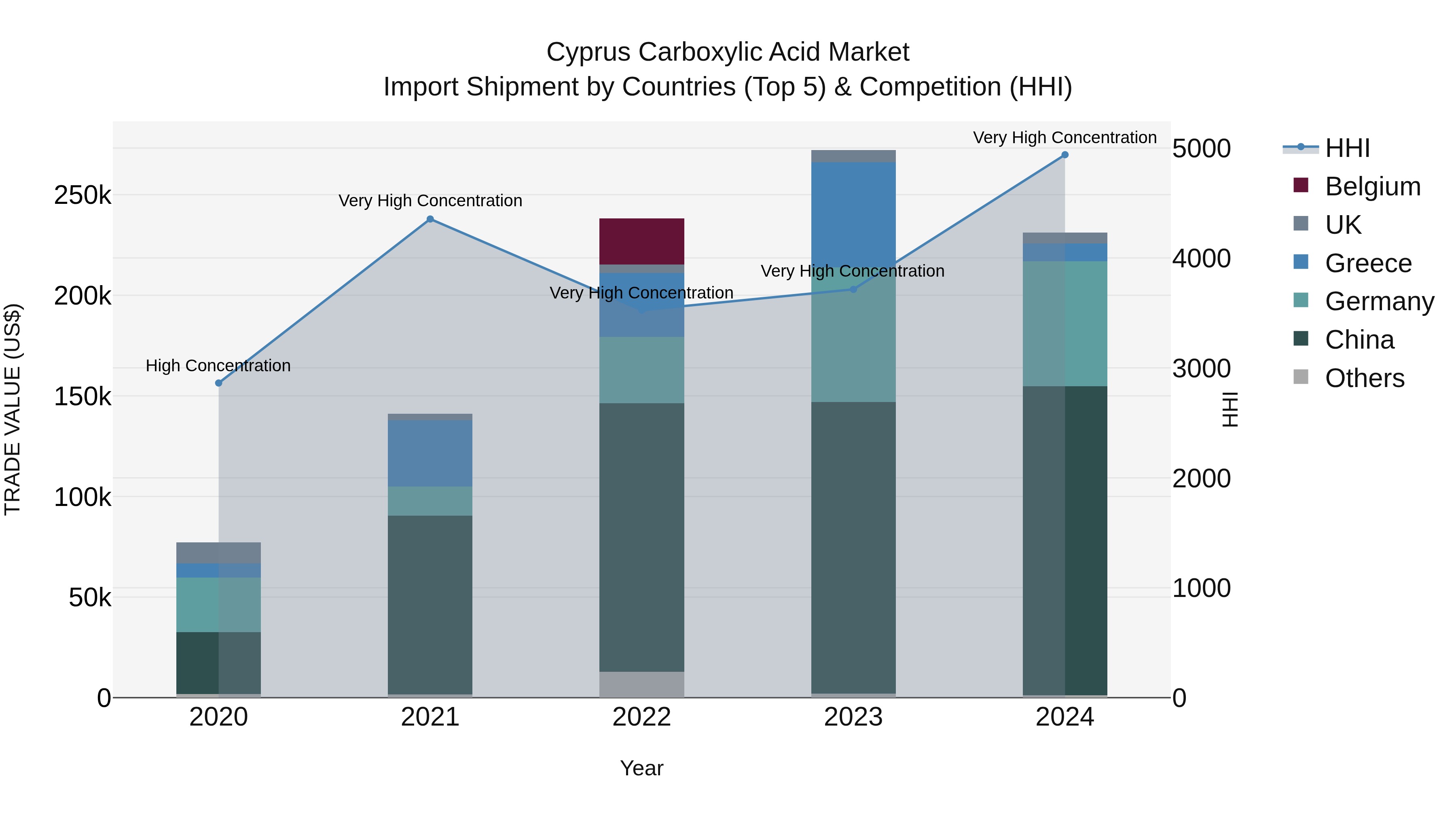 Cyprus Carboxylic Acid Market Import Shipment by Countries (Top 5) & Competition (HHI)