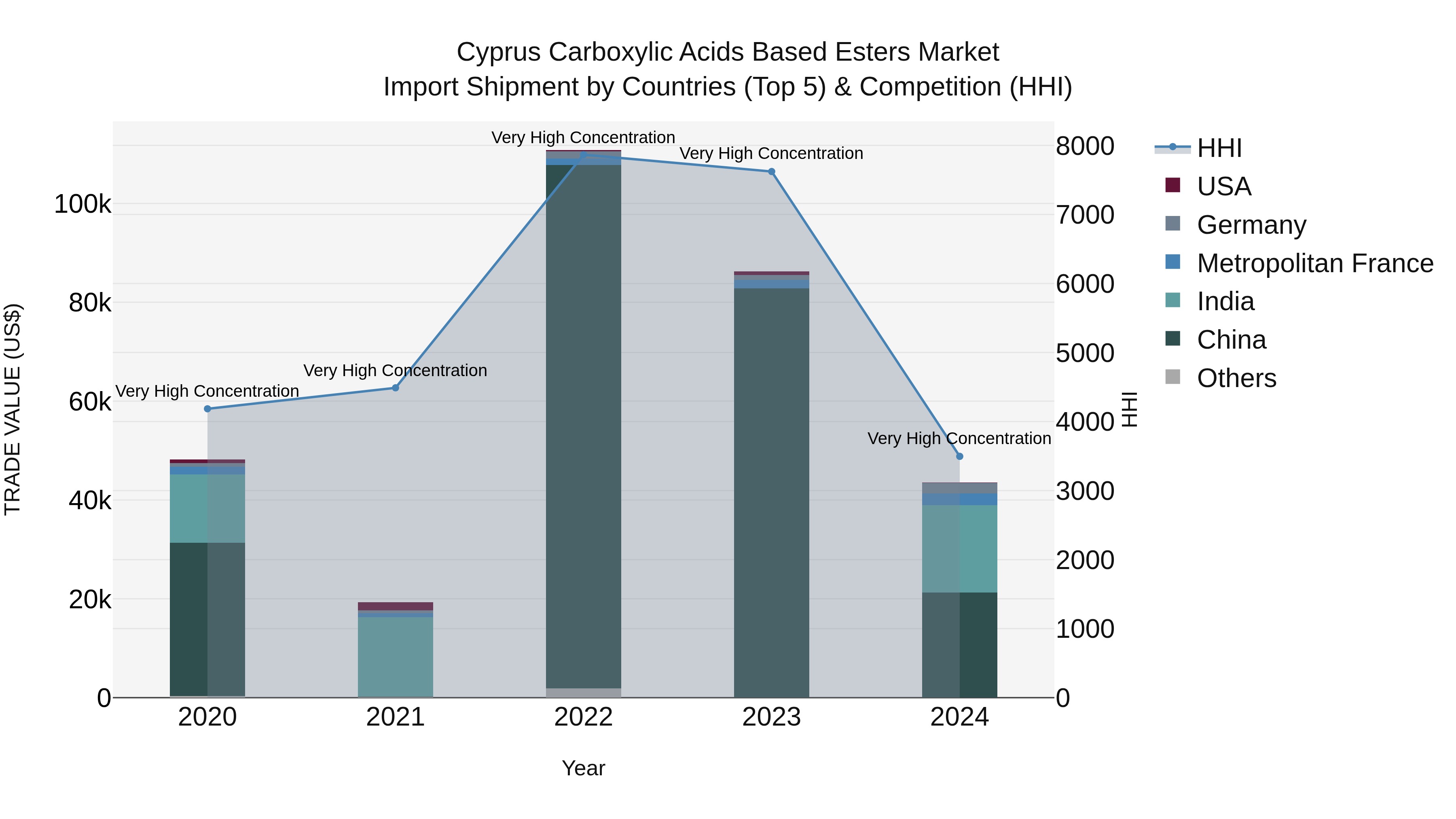 Cyprus Carboxylic Acids Based Esters Market Import Shipment by Countries (Top 5) & Competition (HHI)