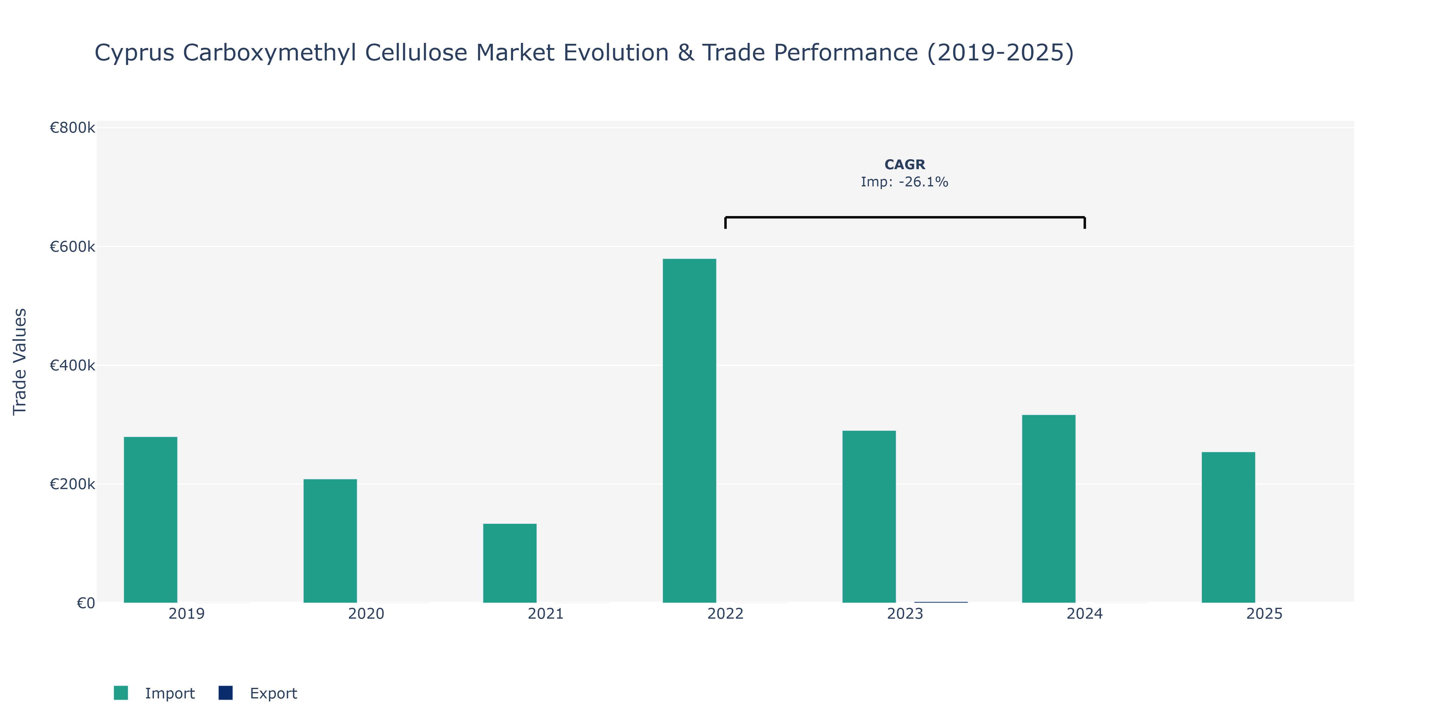 Cyprus Carboxymethyl Cellulose Market: Production & Trade Performance (2019-2025)