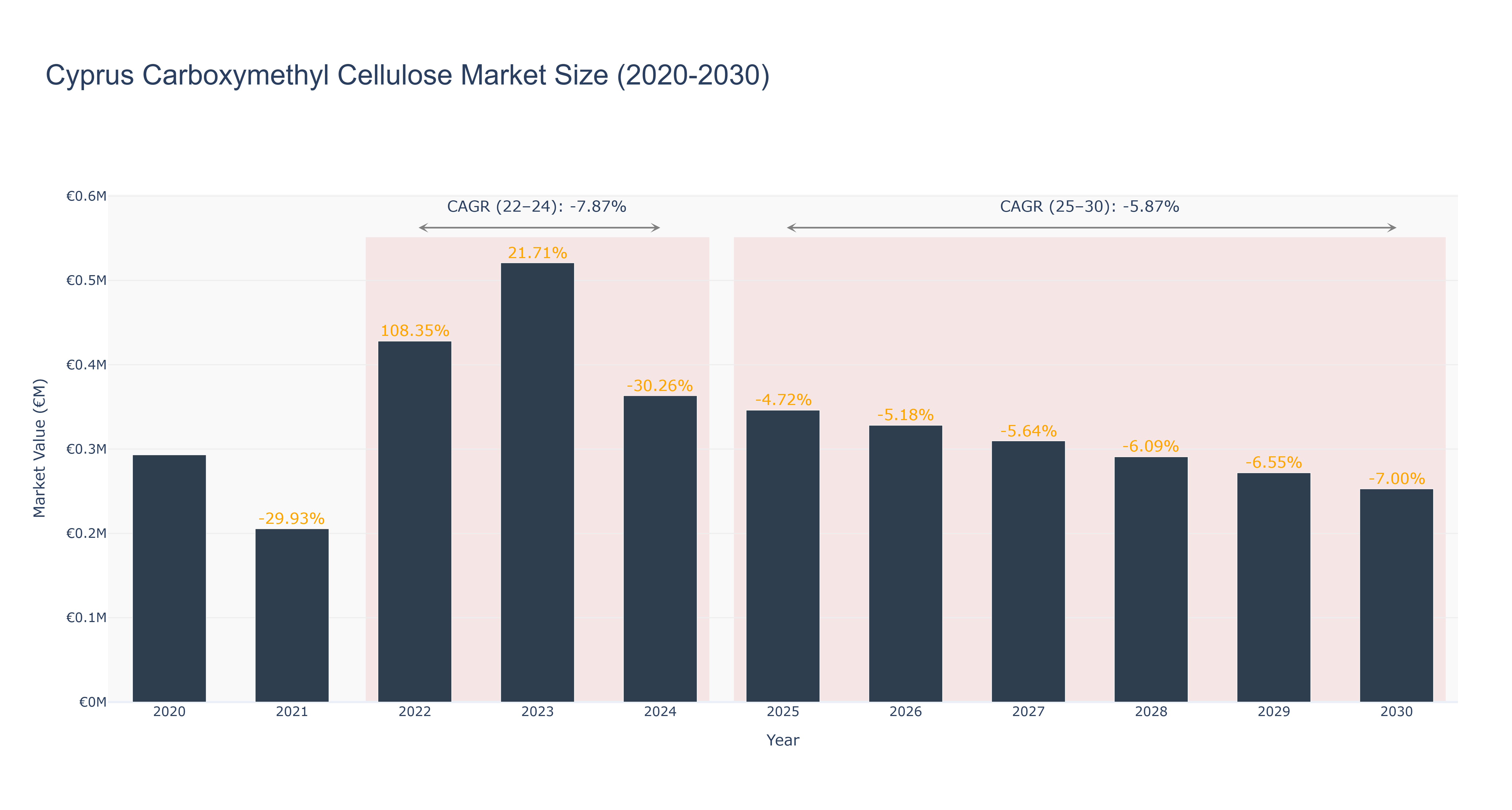 Cyprus Carboxymethyl Cellulose Market Size (2020-2030)