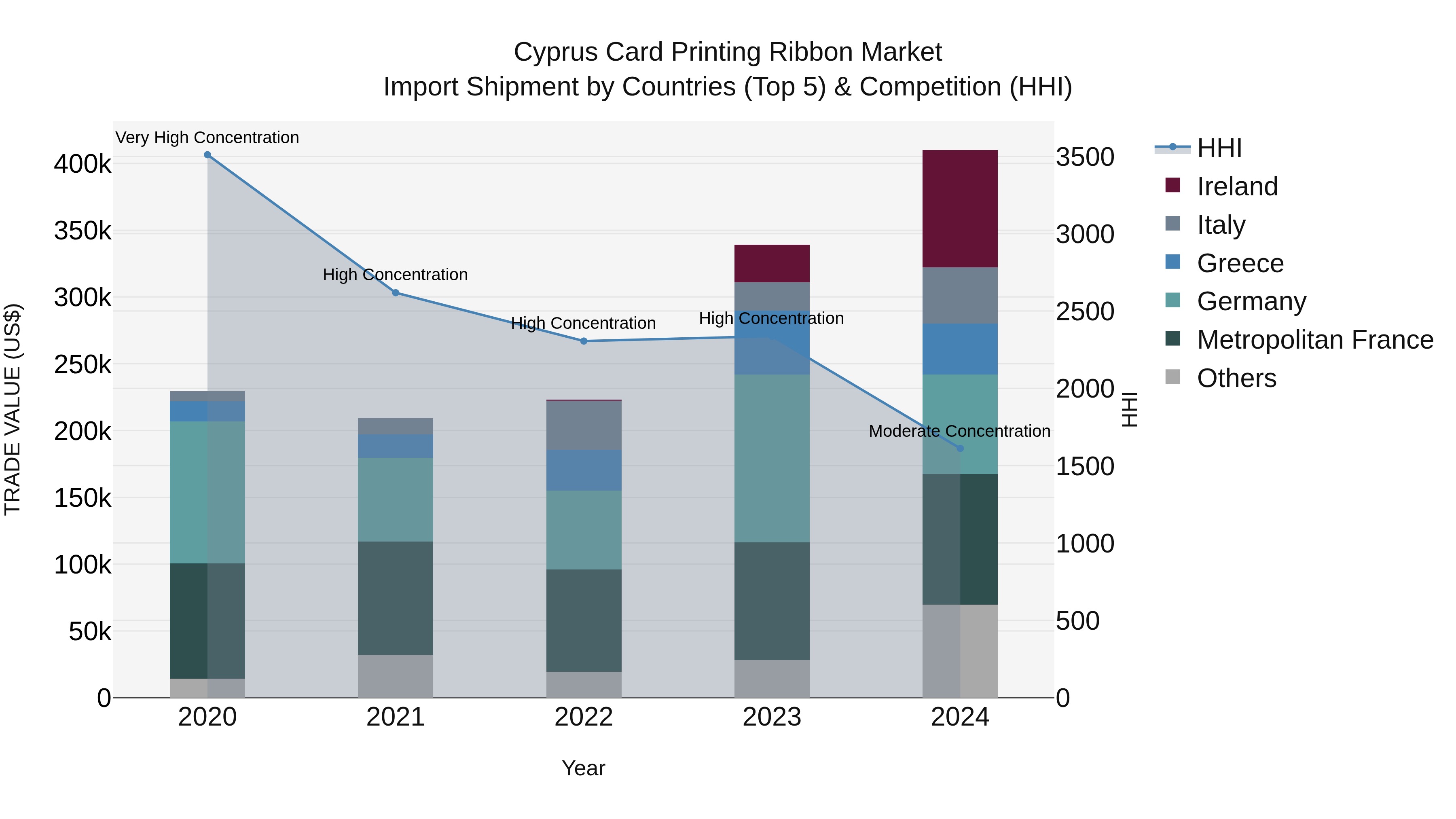 Cyprus Card Printing Ribbon Market Import Shipment by Countries (Top 5) & Competition (HHI)