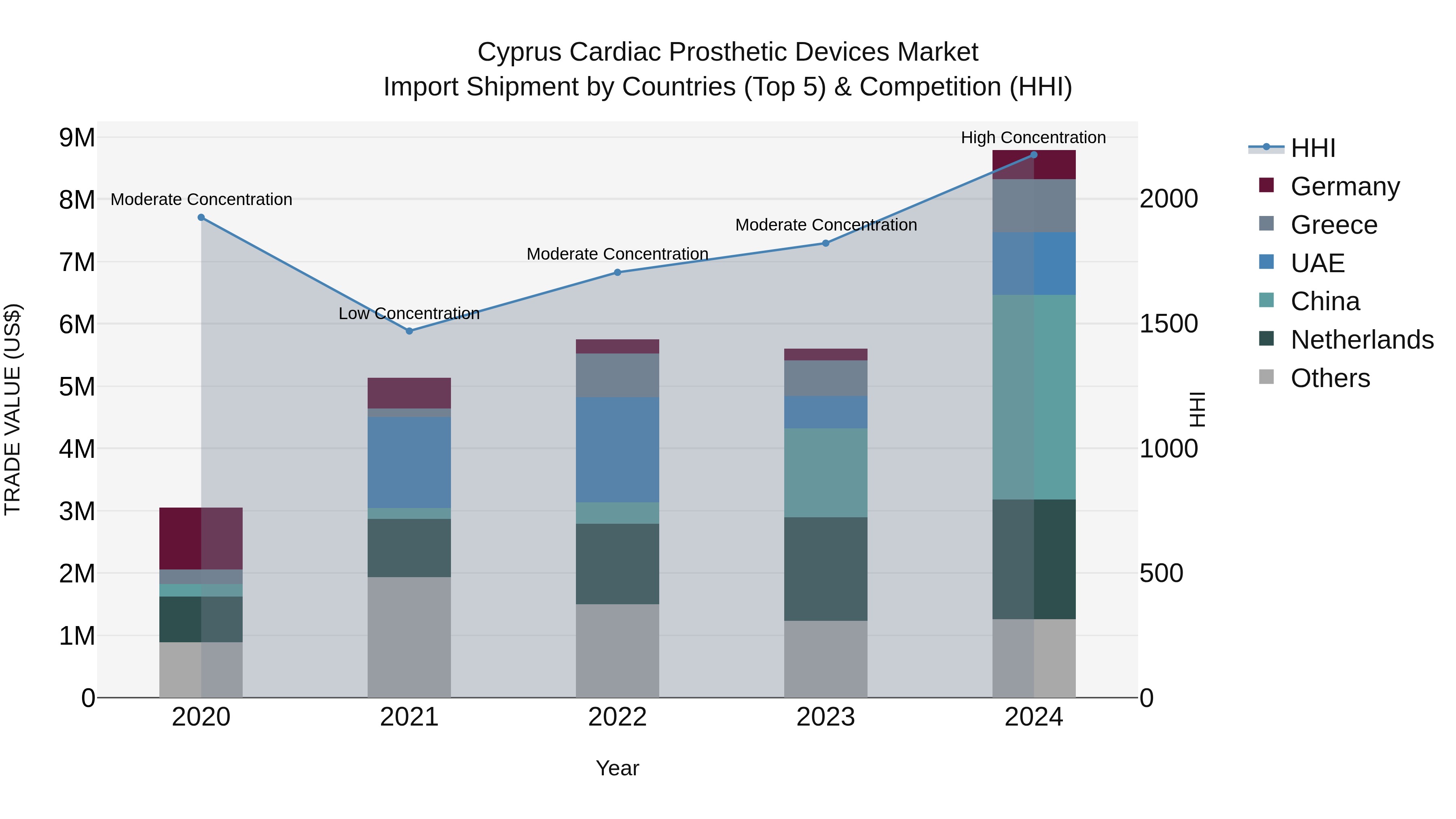 Cyprus Cardiac Prosthetic Devices Market Import Shipment by Countries (Top 5) & Competition (HHI)