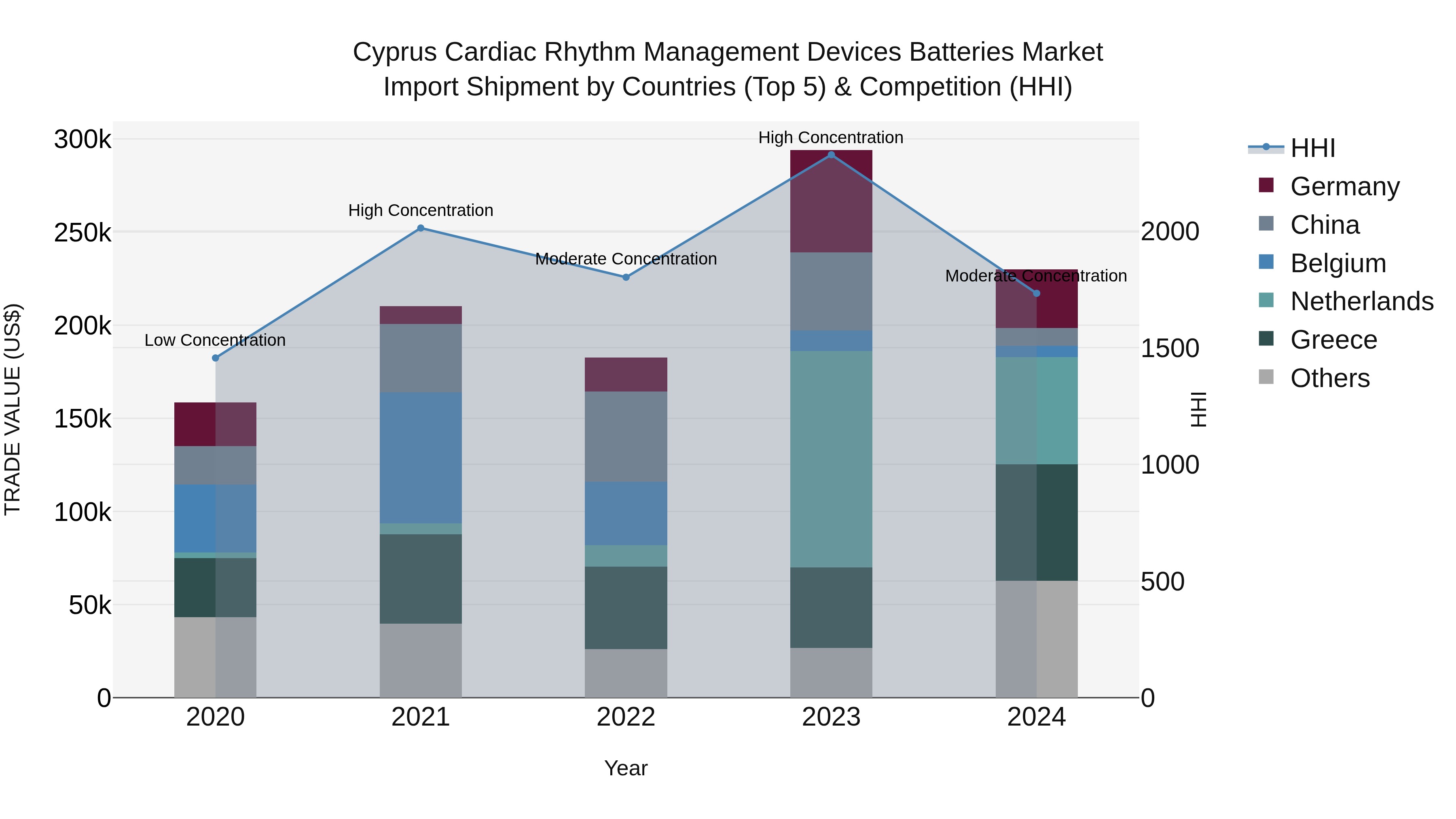 Cyprus Cardiac Rhythm Management Devices Batteries Market Import Shipment by Countries (Top 5) & Competition (HHI)