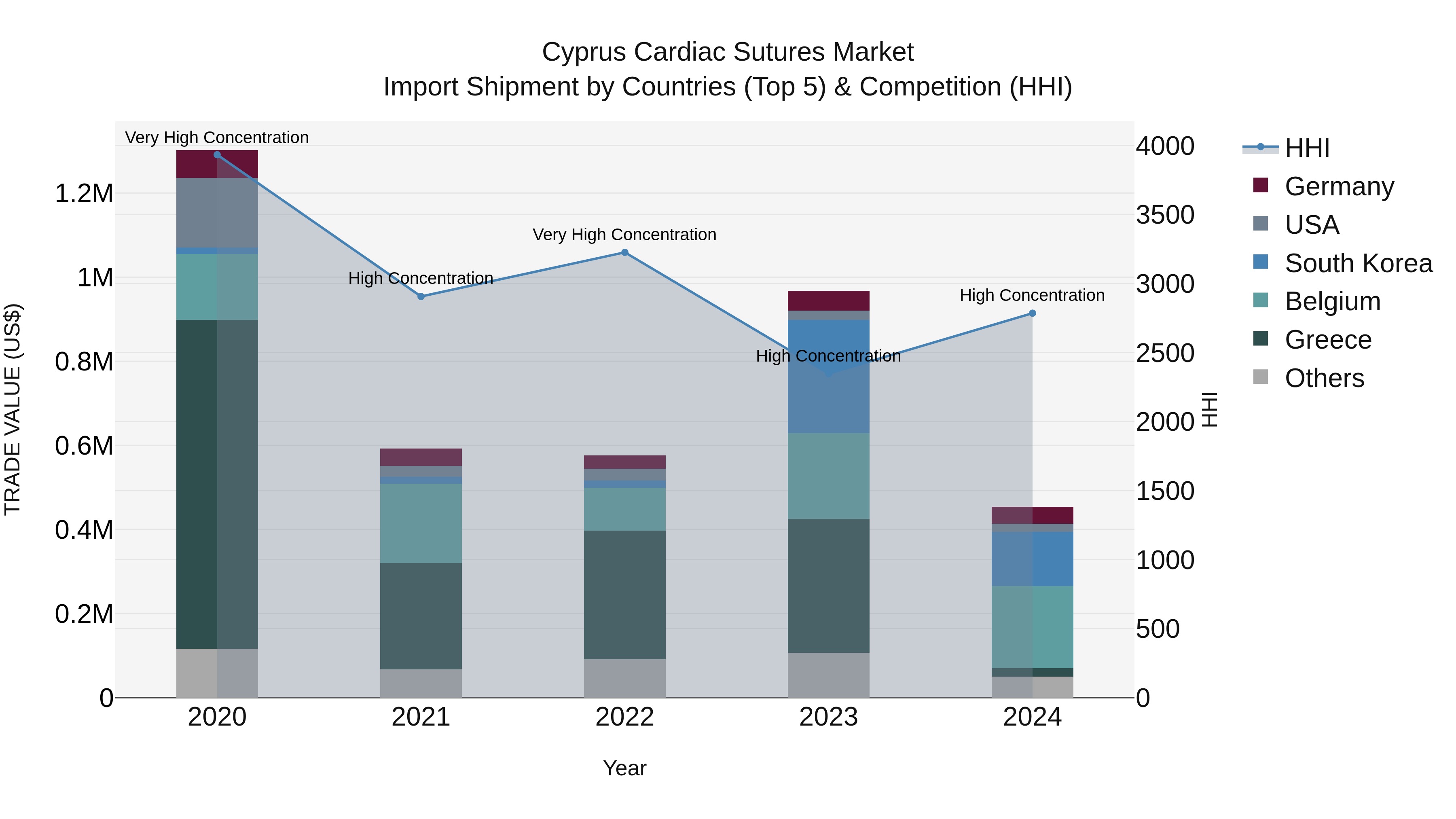 Cyprus Cardiac Sutures Market Import Shipment by Countries (Top 5) & Competition (HHI)