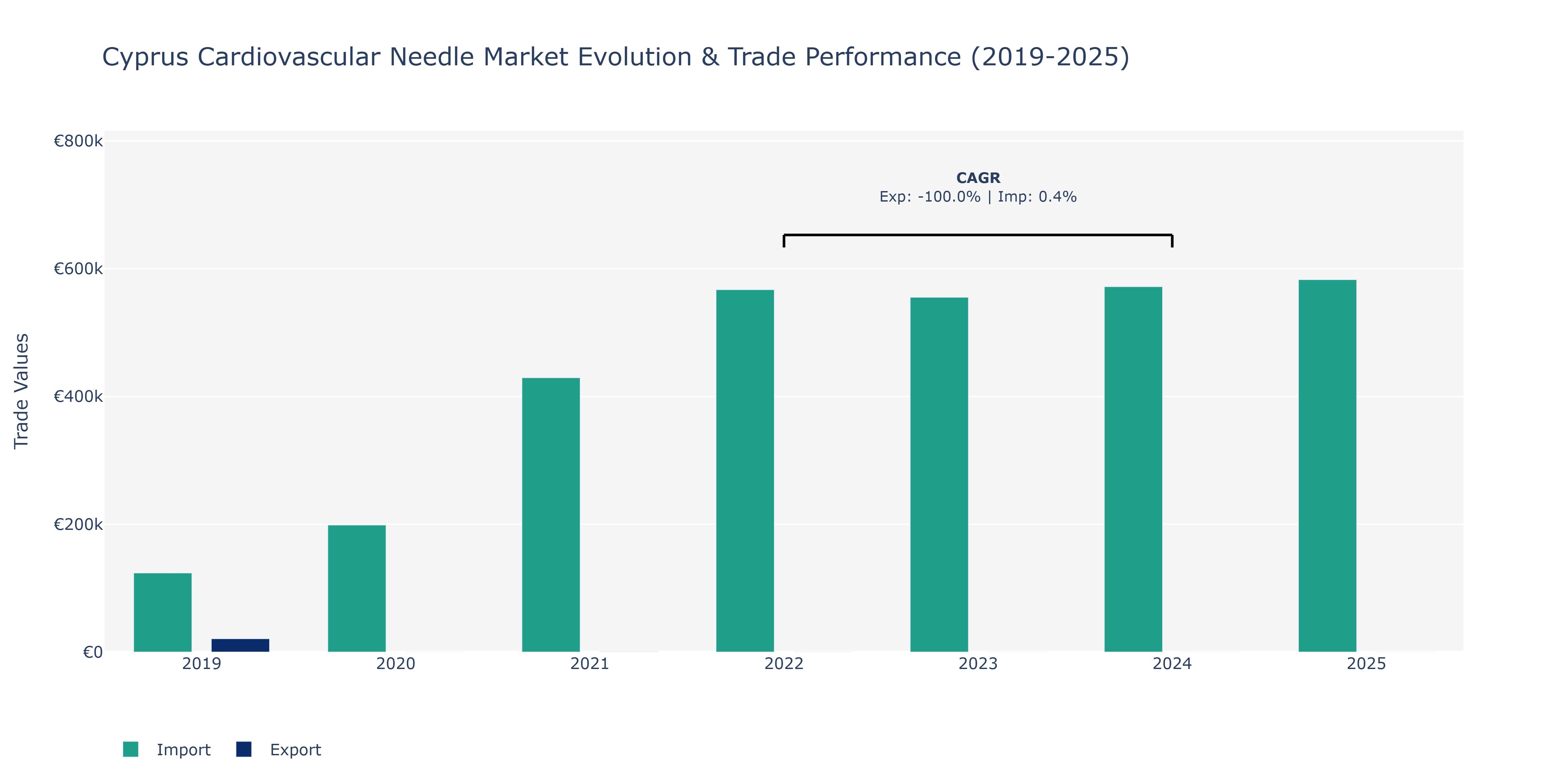 Cyprus Cardiovascular Needle Market: Production & Trade Performance (2019-2025)