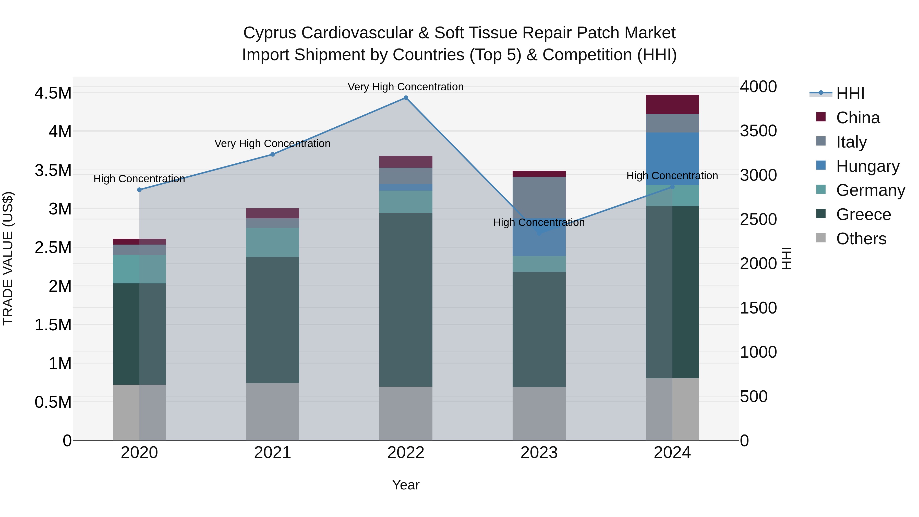 Cyprus Cardiovascular & Soft Tissue Repair Patch Market Import Shipment by Countries (Top 5) & Competition (HHI)