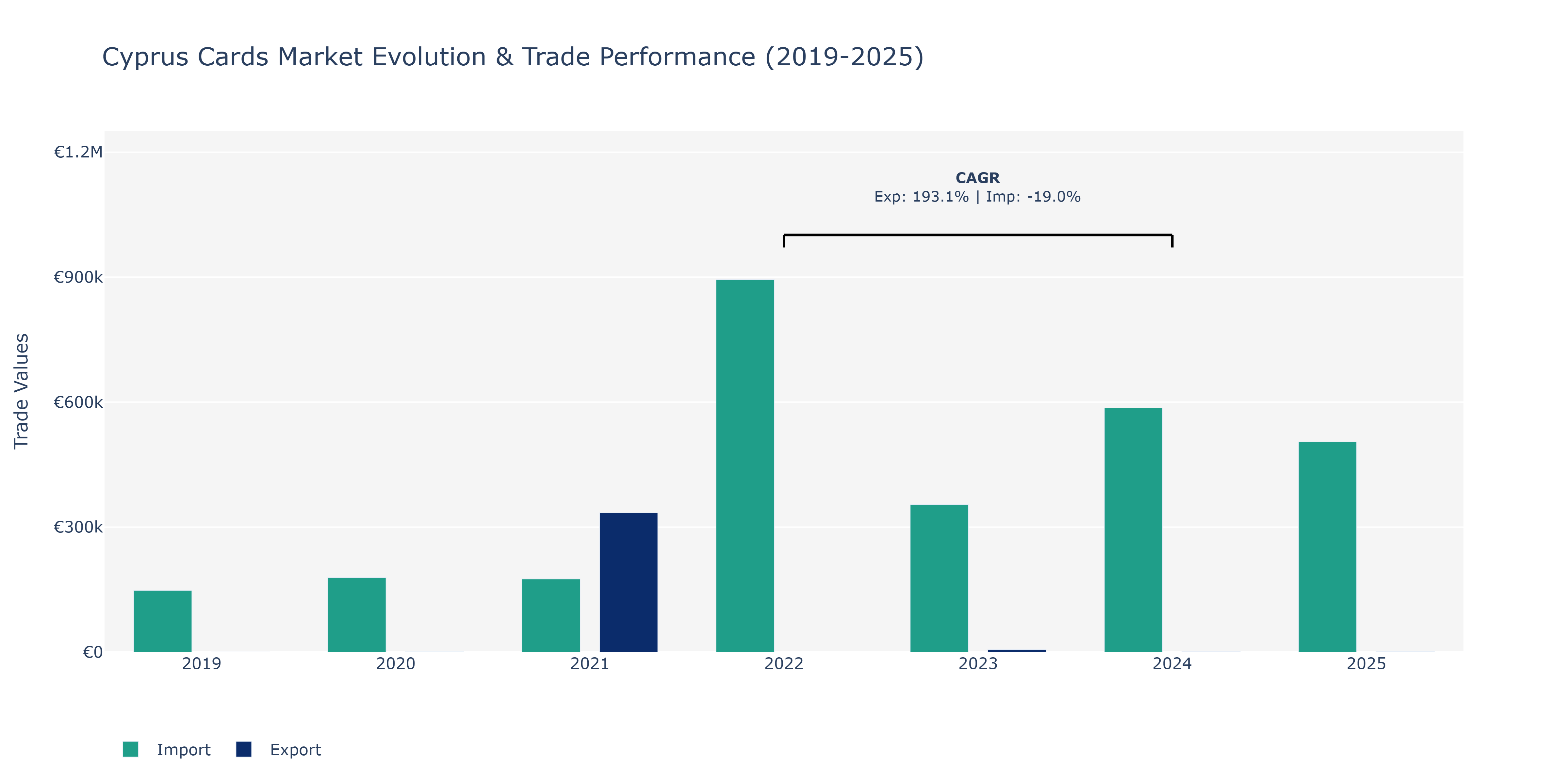 Cyprus Cards Market: Production & Trade Performance (2019-2025)