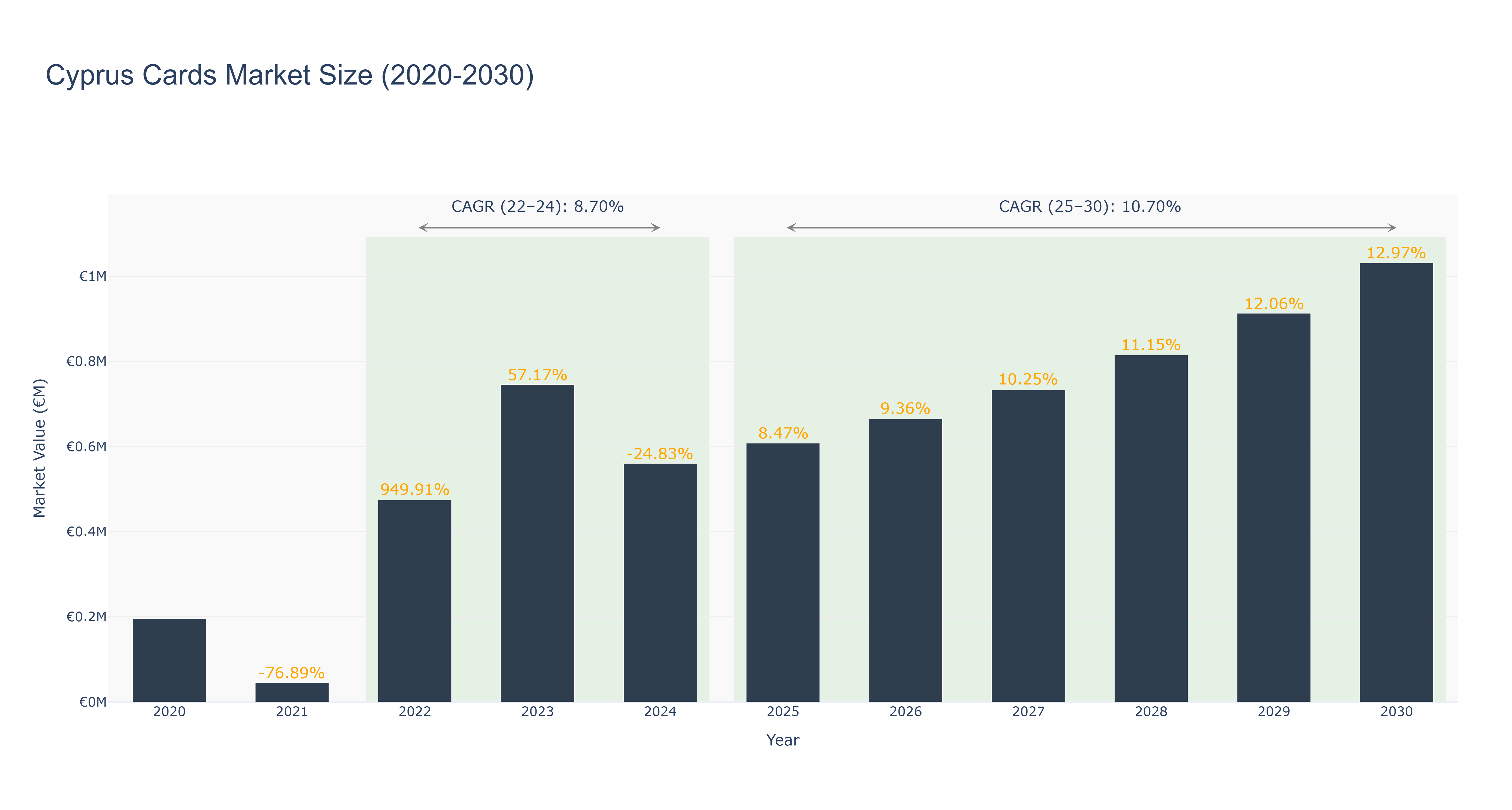 Cyprus Cards Market Size (2020-2030)