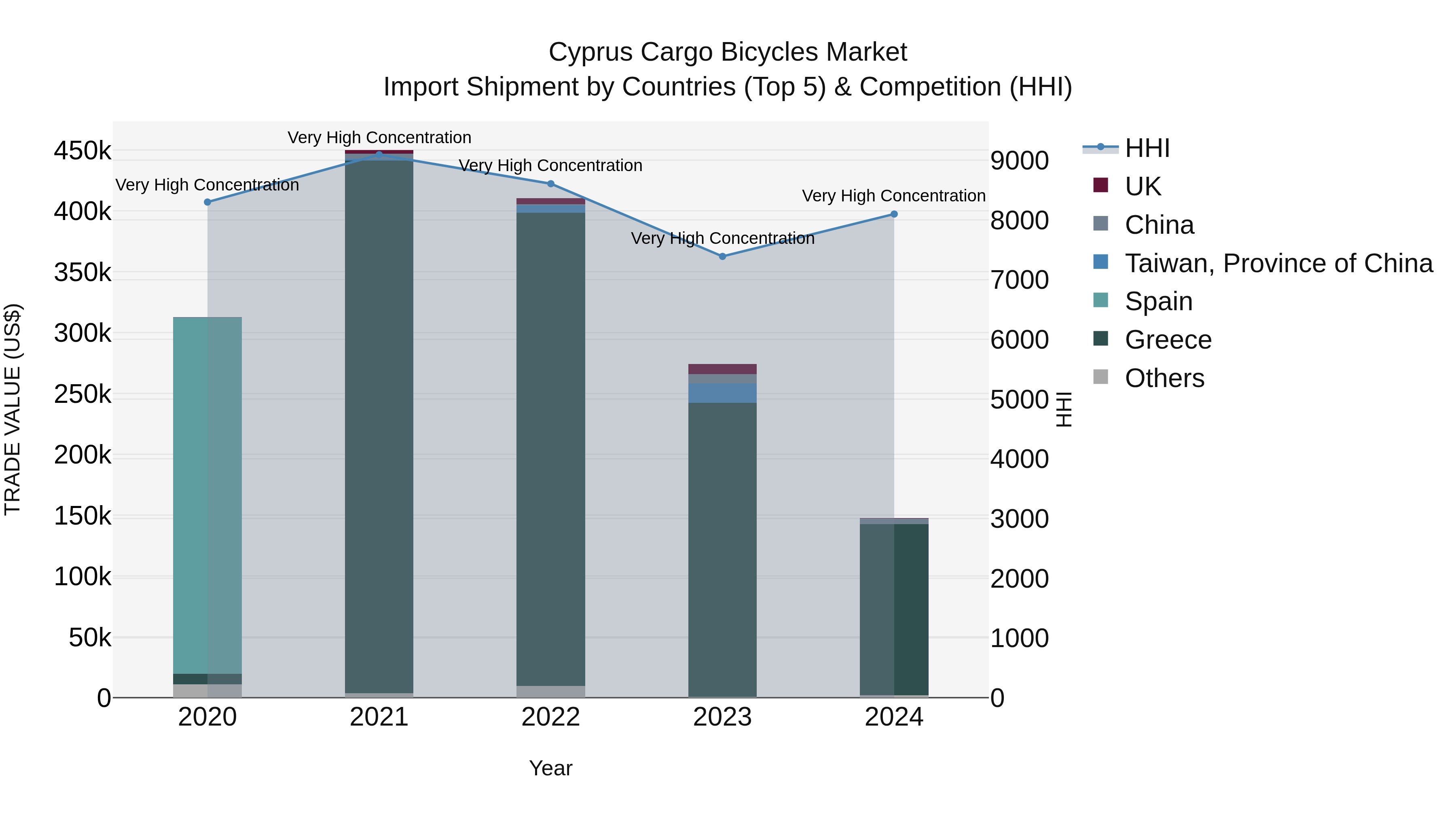 Cyprus Cargo Bicycles Market Import Shipment by Countries (Top 5) & Competition (HHI)