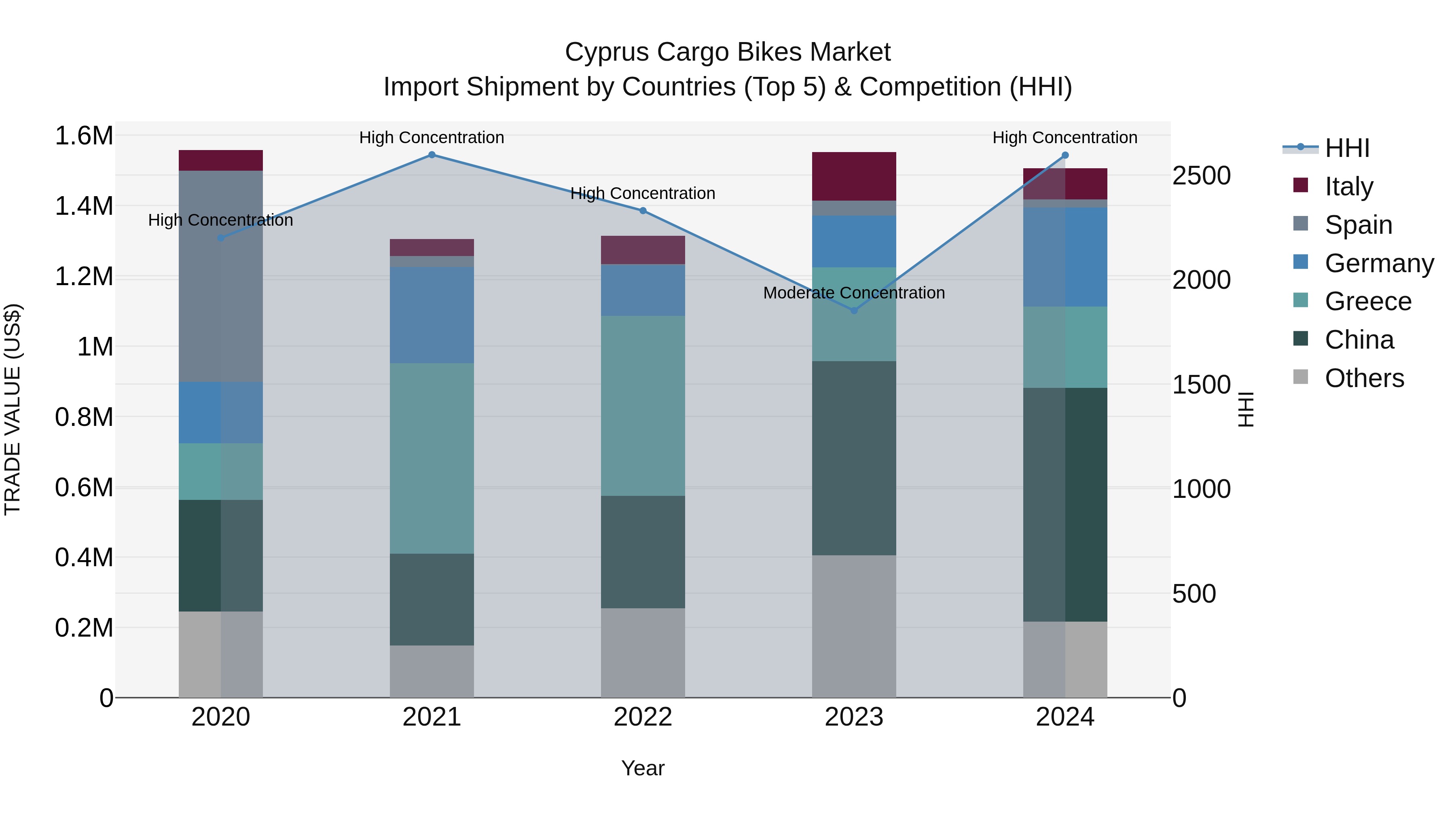 Cyprus Cargo Bikes Market Import Shipment by Countries (Top 5) & Competition (HHI)