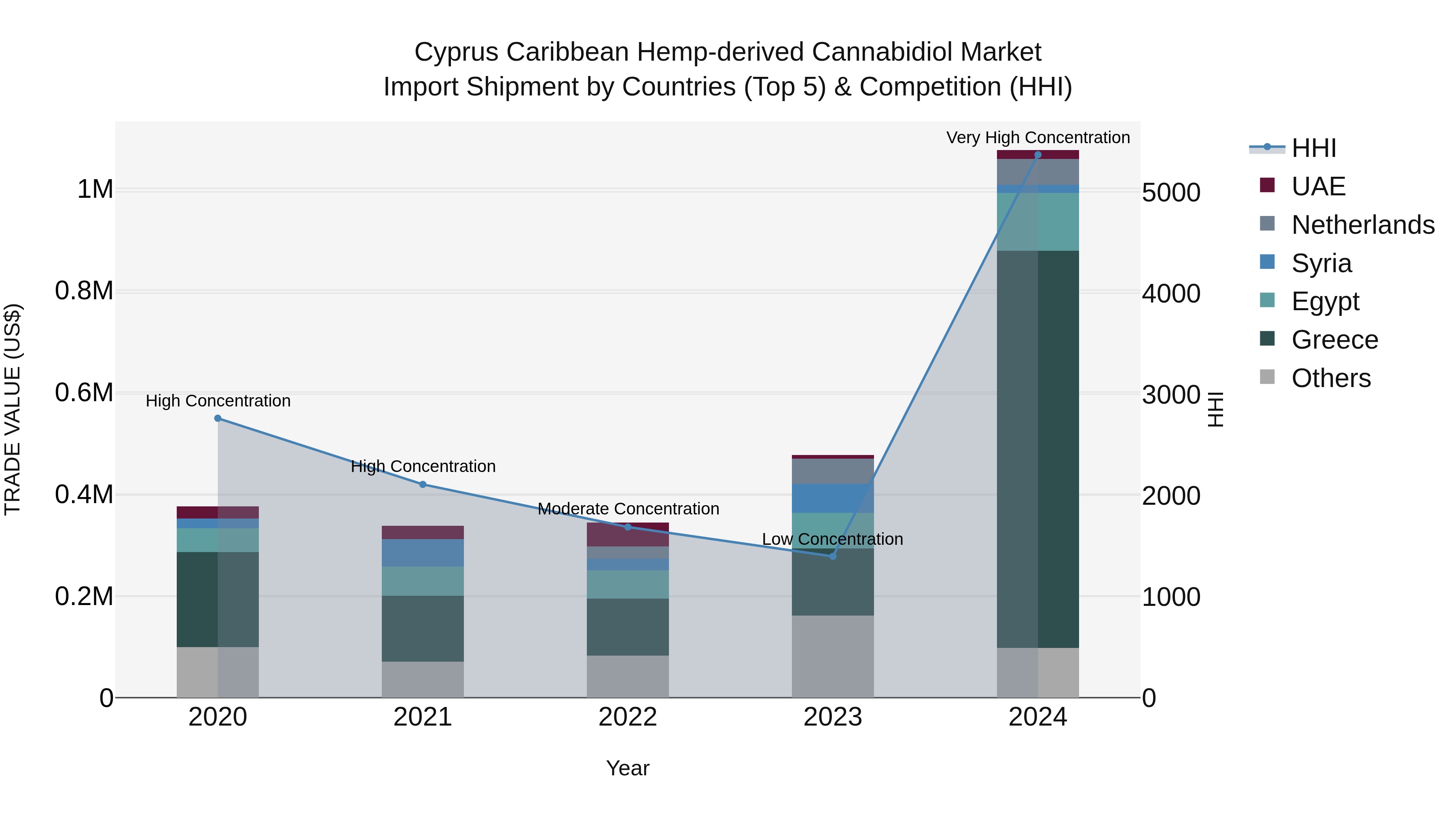 Cyprus Caribbean Hemp-derived Cannabidiol Market Import Shipment by Countries (Top 5) & Competition (HHI)
