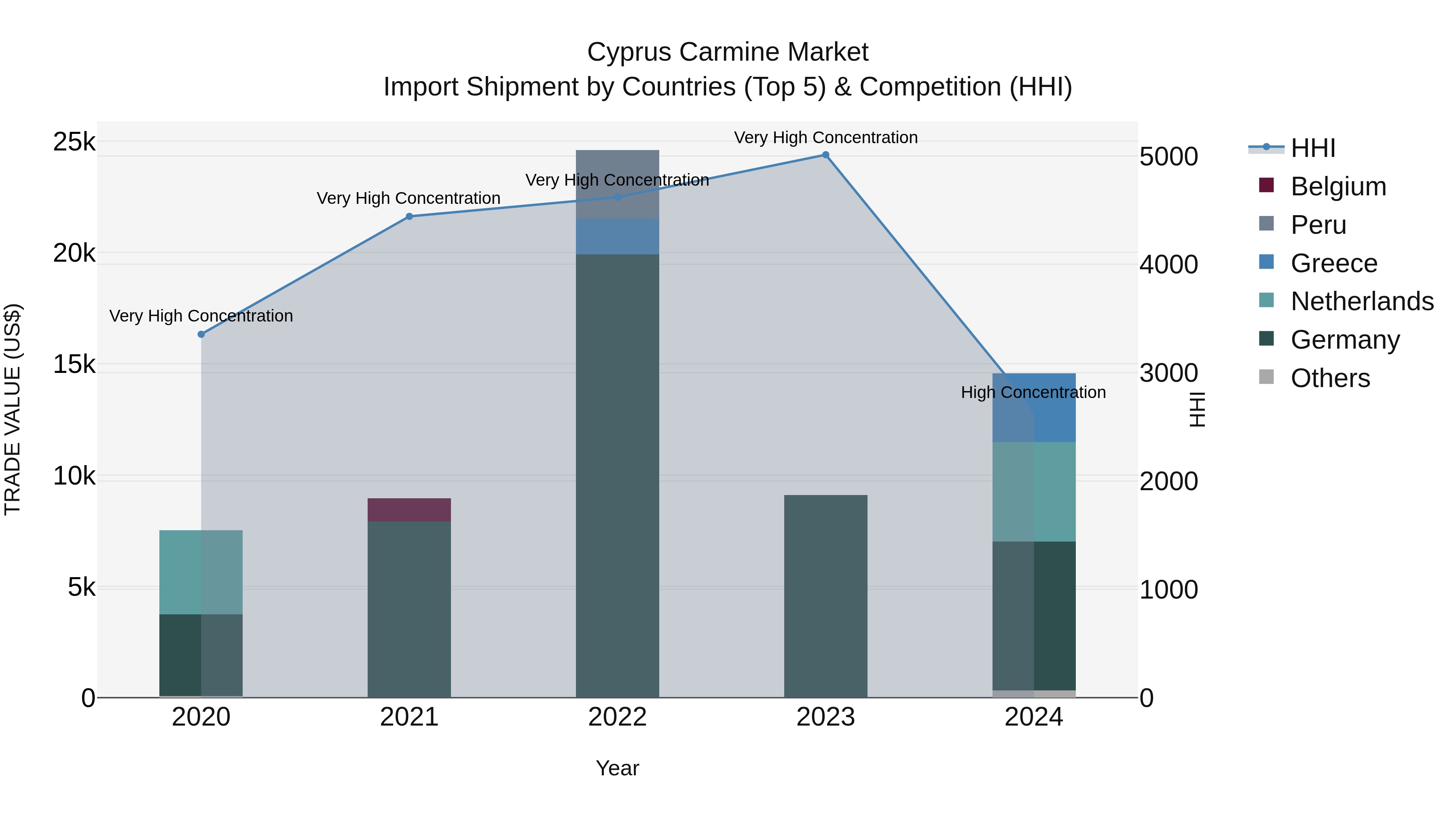 Cyprus Carmine Market Import Shipment by Countries (Top 5) & Competition (HHI)