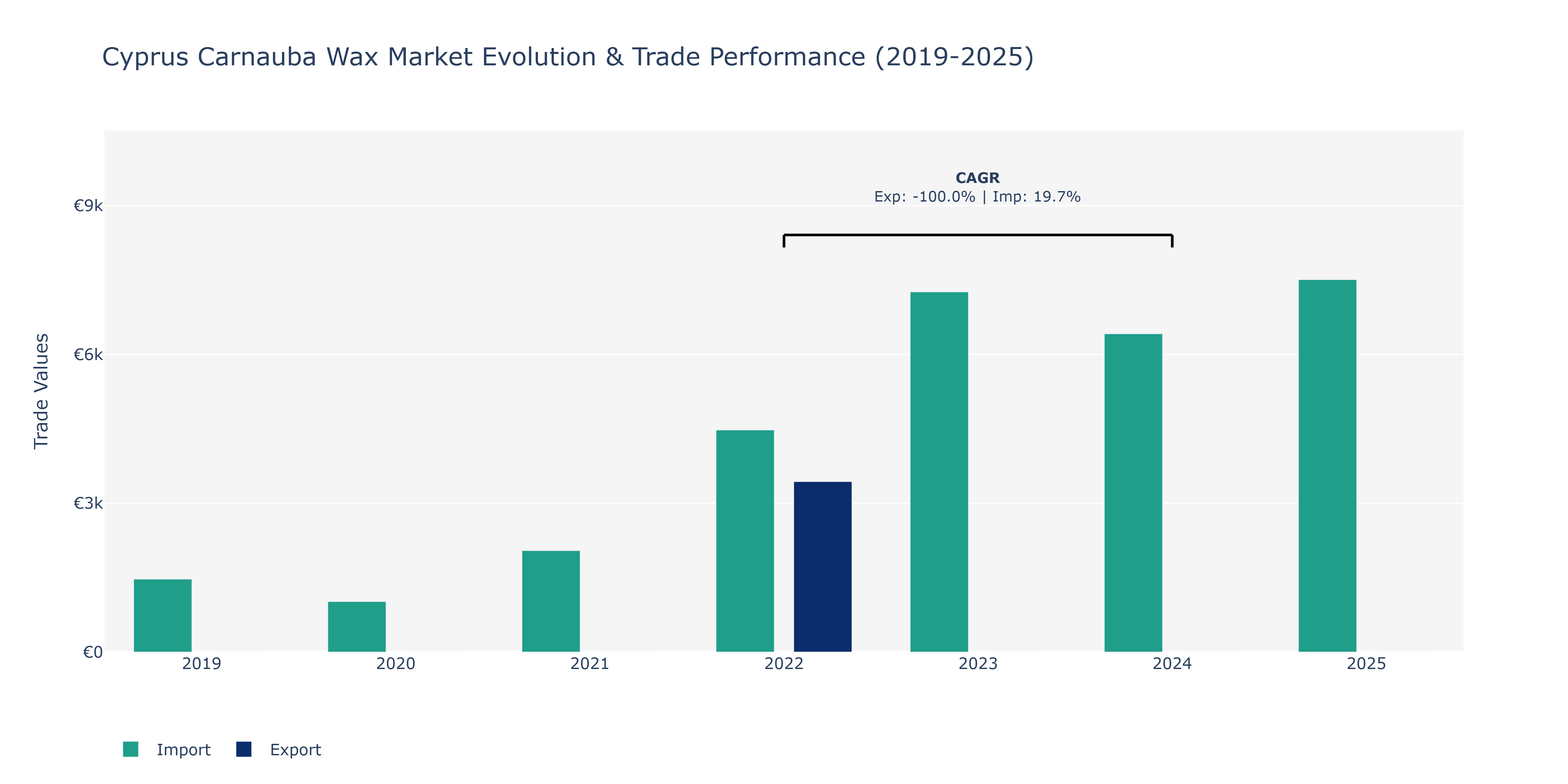 Cyprus Carnauba Wax Market: Production & Trade Performance (2019-2025)