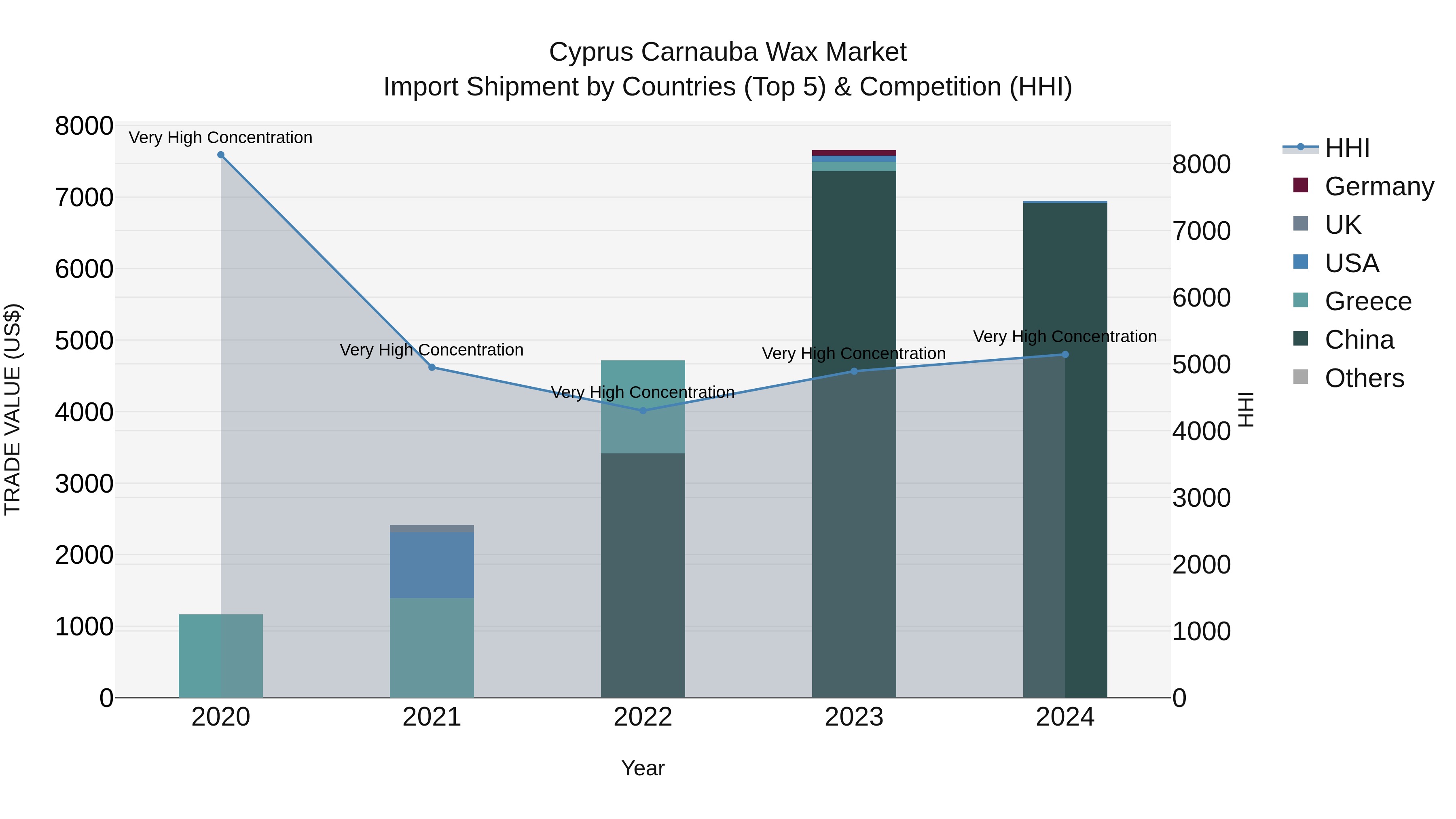 Cyprus Carnauba Wax Market Import Shipment by Countries (Top 5) & Competition (HHI)