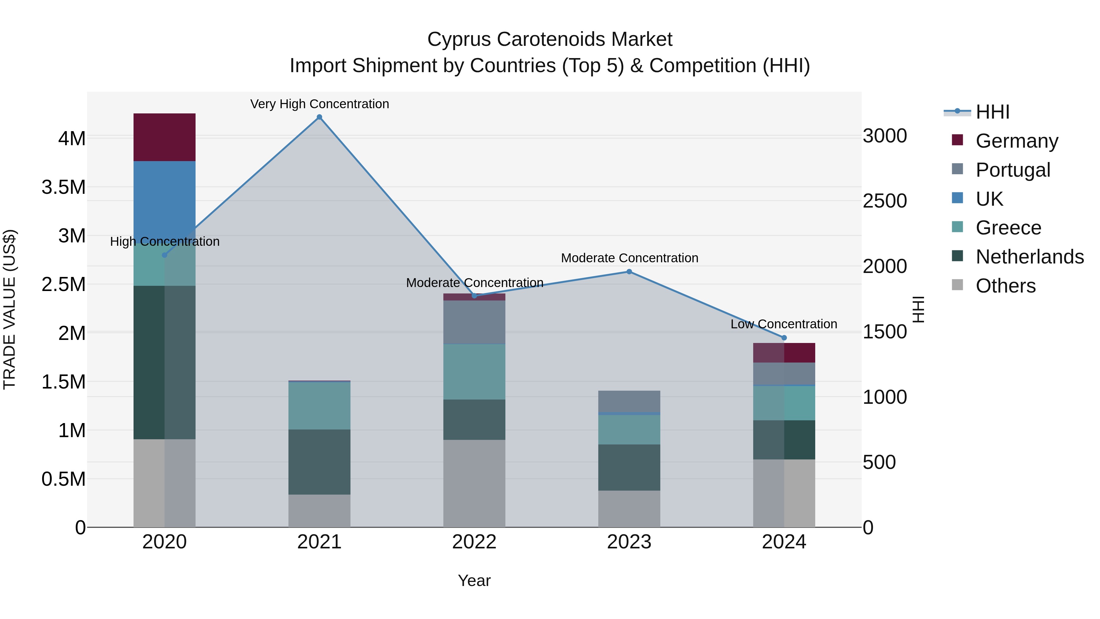 Cyprus Carotenoids Market Import Shipment by Countries (Top 5) & Competition (HHI)