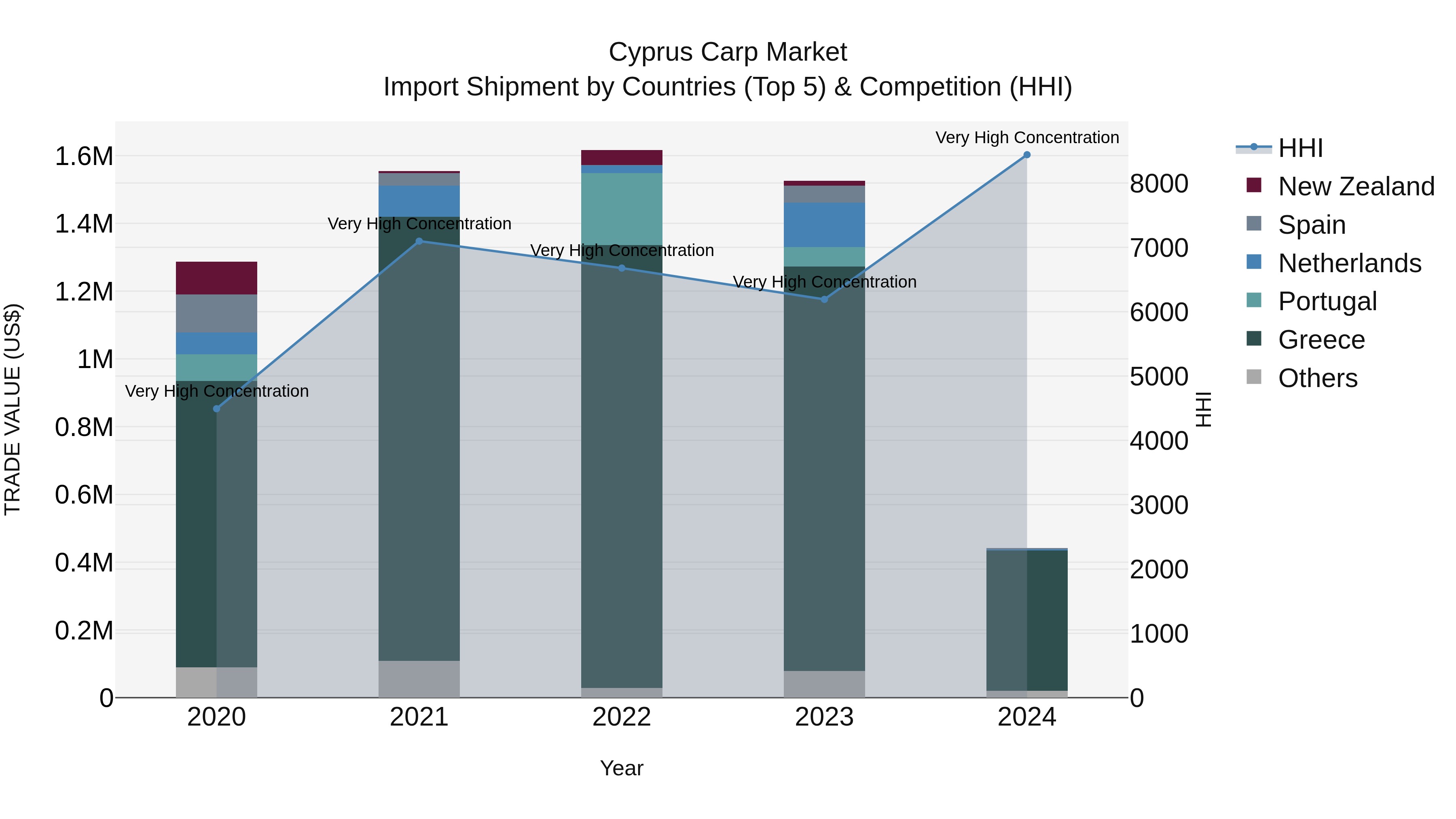 Cyprus Carp Market Import Shipment by Countries (Top 5) & Competition (HHI)