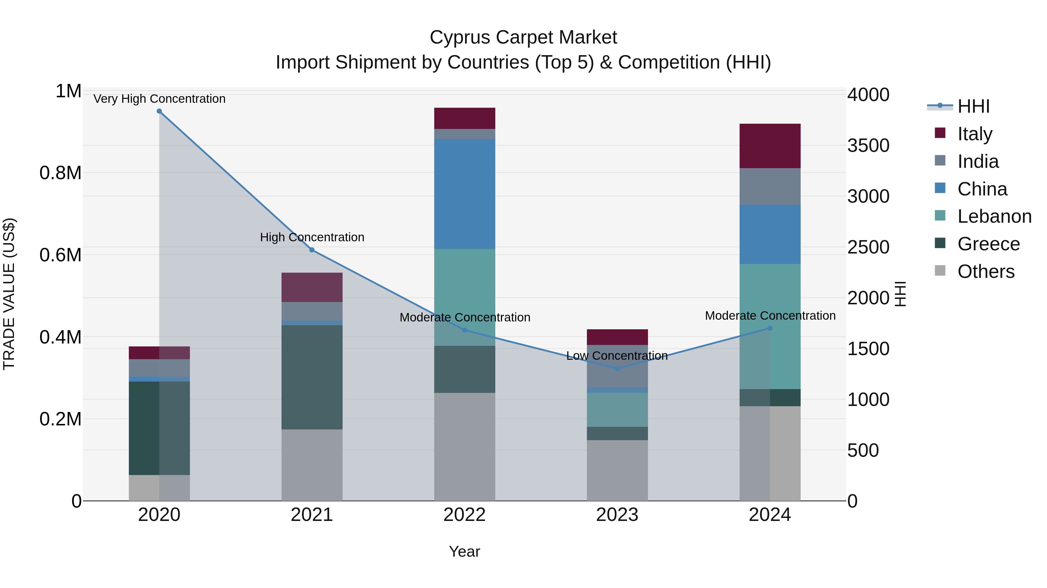 Cyprus Carpet Market Import Shipment by Countries (Top 5) & Competition (HHI)