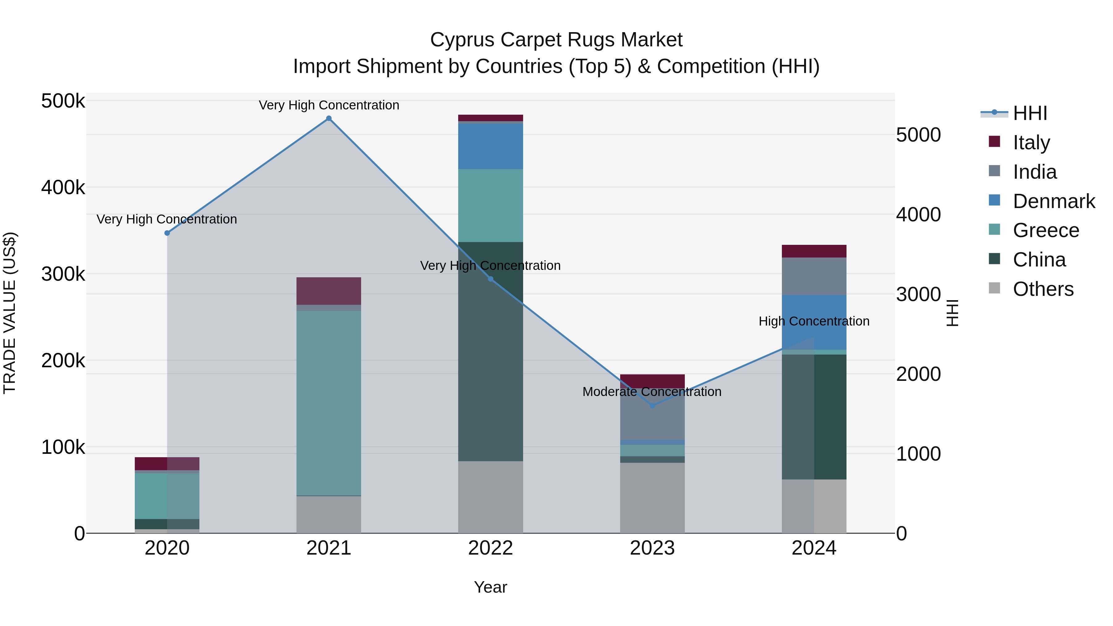 Cyprus Carpet Rugs Market Import Shipment by Countries (Top 5) & Competition (HHI)
