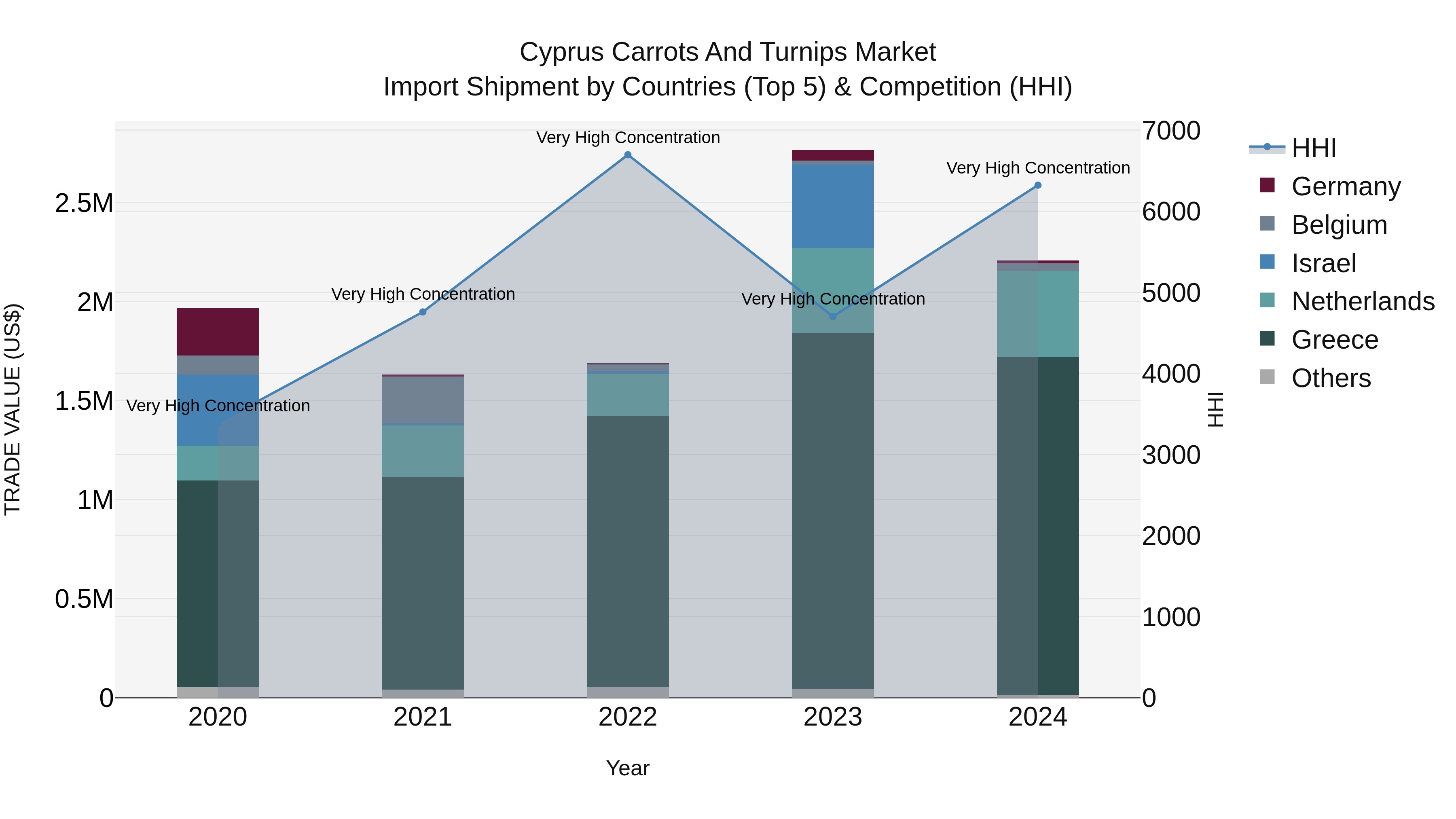 Cyprus Carrots And Turnips Market Import Shipment by Countries (Top 5) & Competition (HHI)