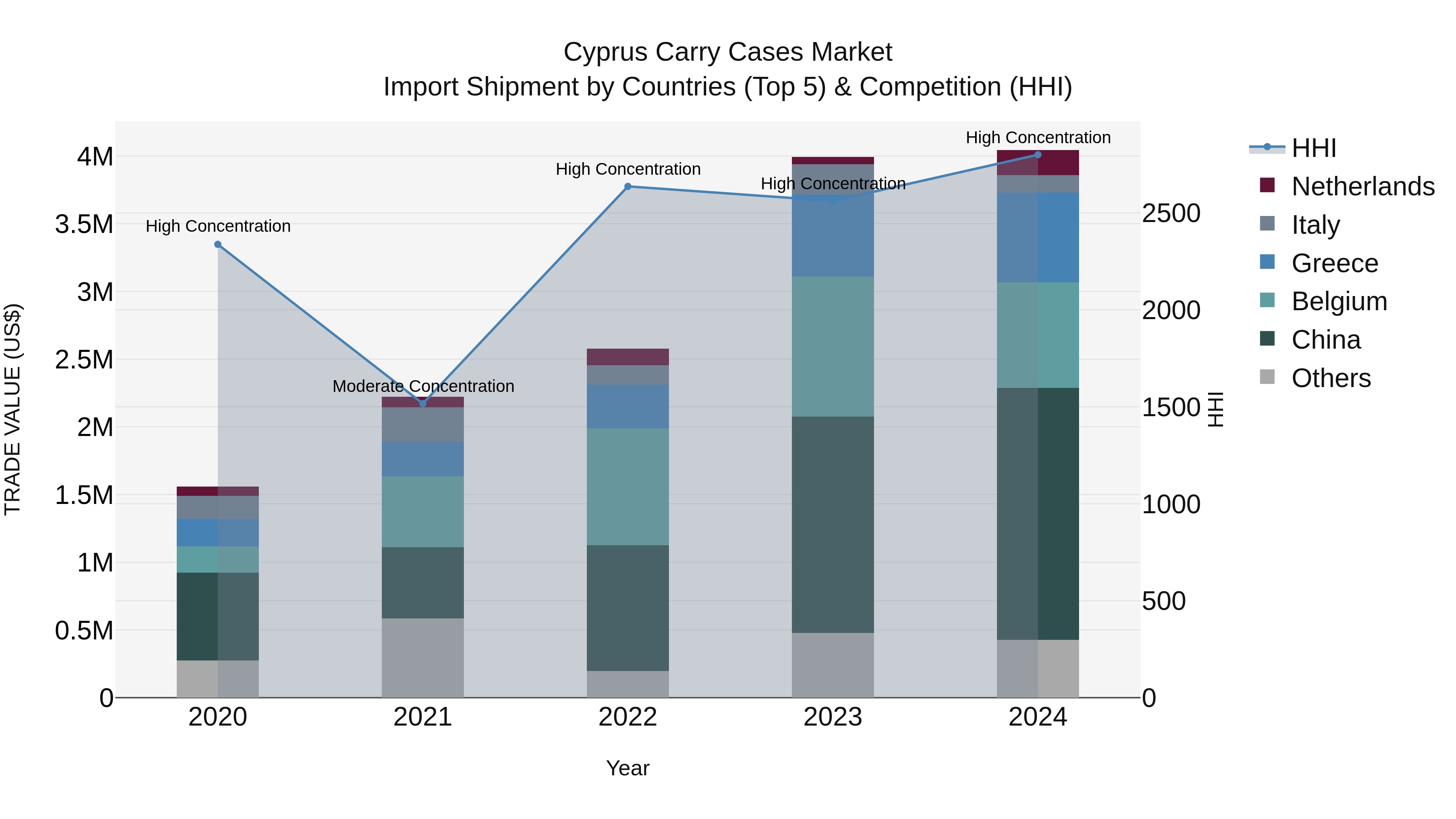 Cyprus Carry Cases Market Import Shipment by Countries (Top 5) & Competition (HHI)