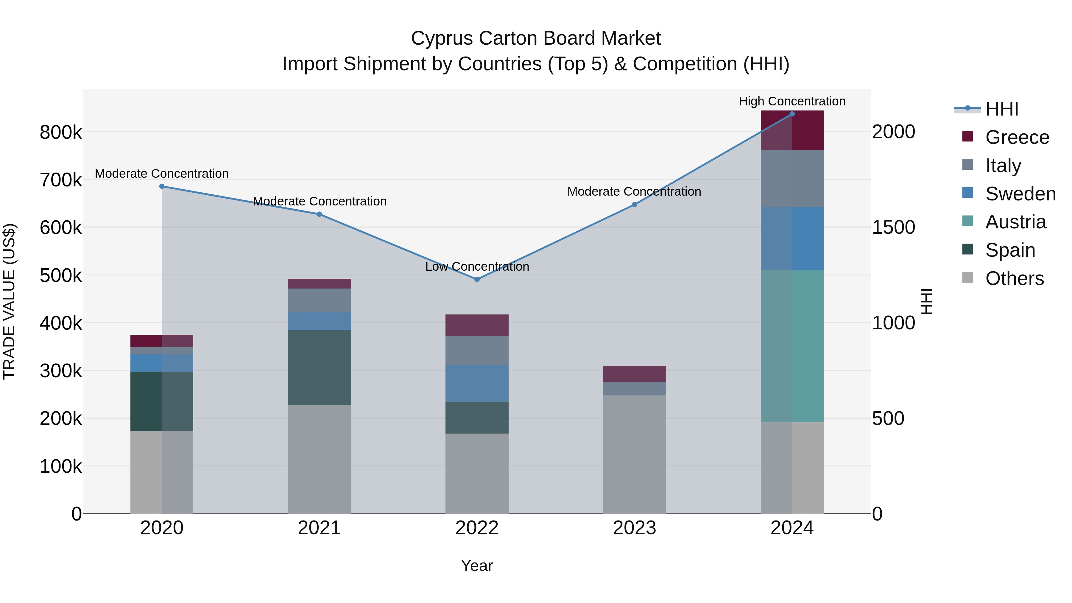 Cyprus Carton Board Market Import Shipment by Countries (Top 5) & Competition (HHI)