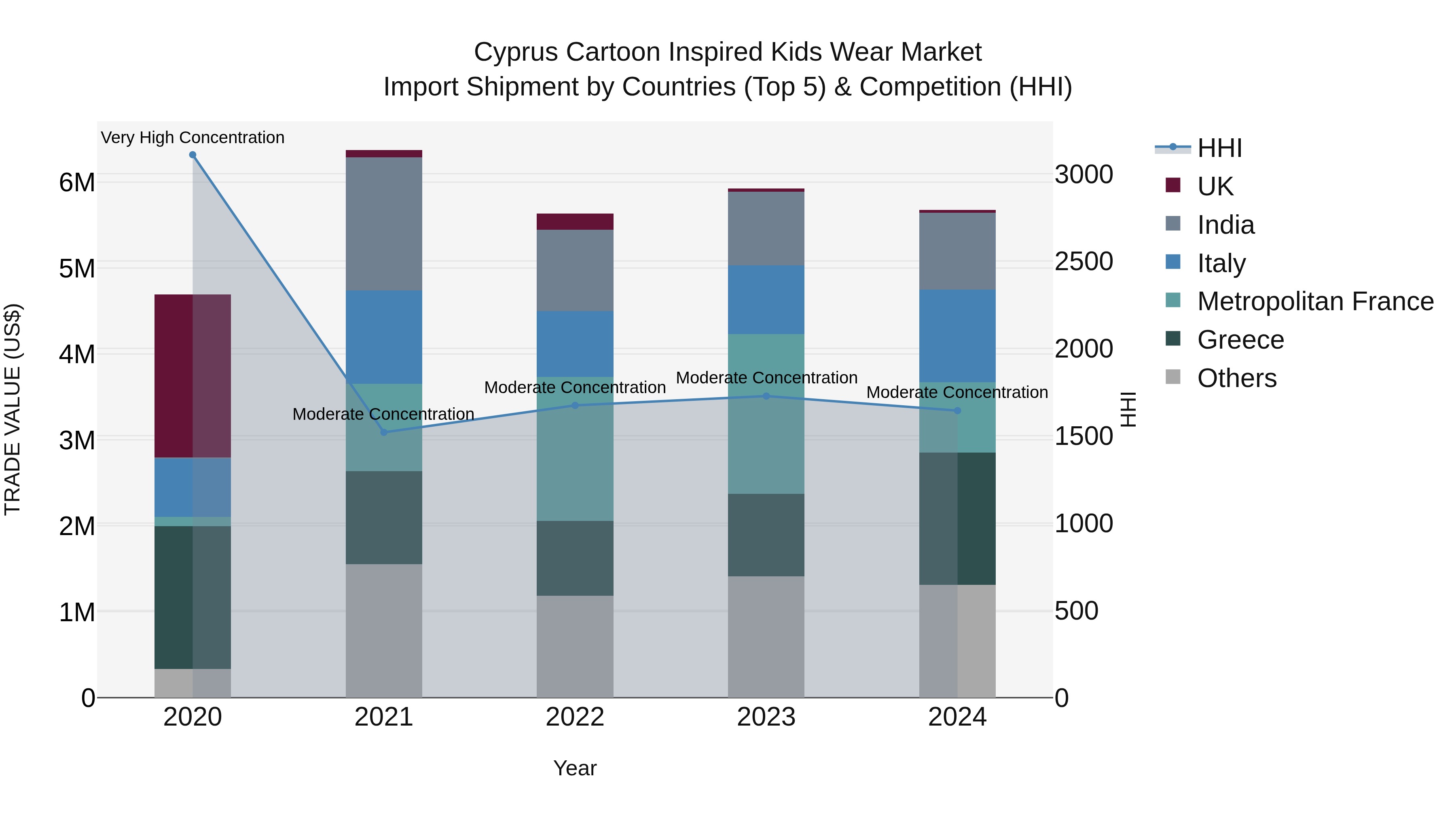 Cyprus Cartoon Inspired Kids Wear Market Import Shipment by Countries (Top 5) & Competition (HHI)