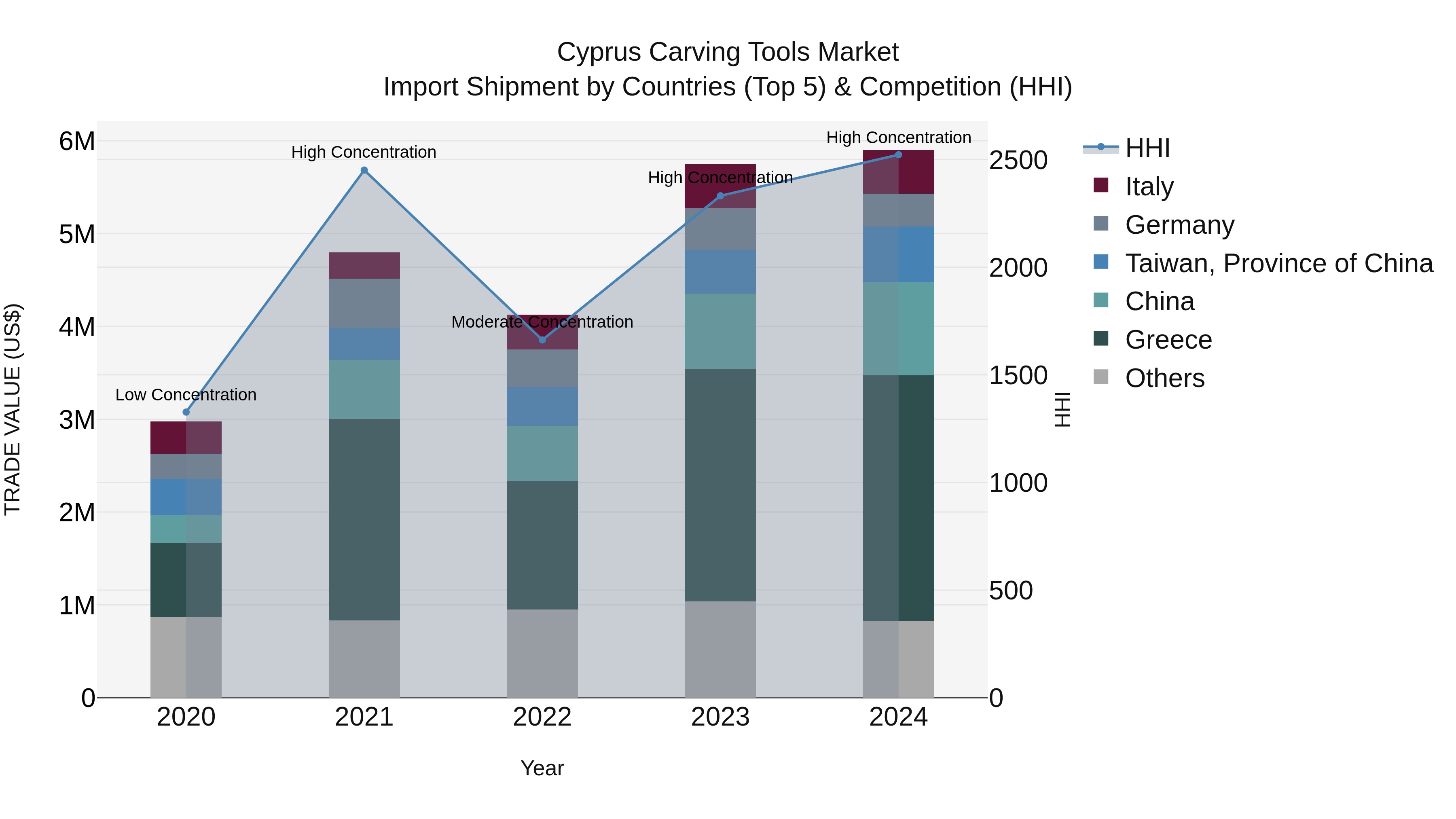 Cyprus Carving Tools Market Import Shipment by Countries (Top 5) & Competition (HHI)