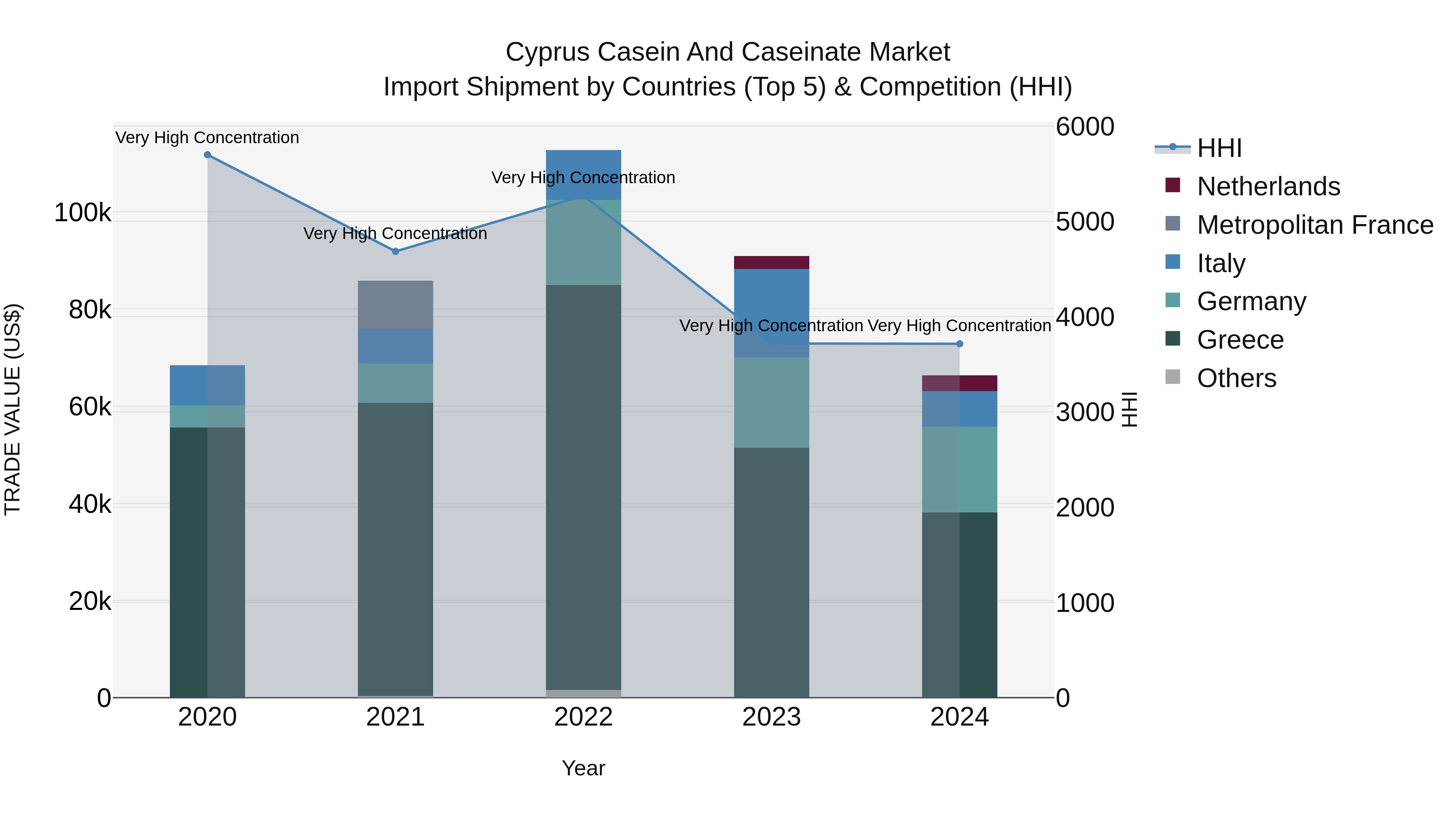 Cyprus Casein And Caseinate Market Import Shipment by Countries (Top 5) & Competition (HHI)