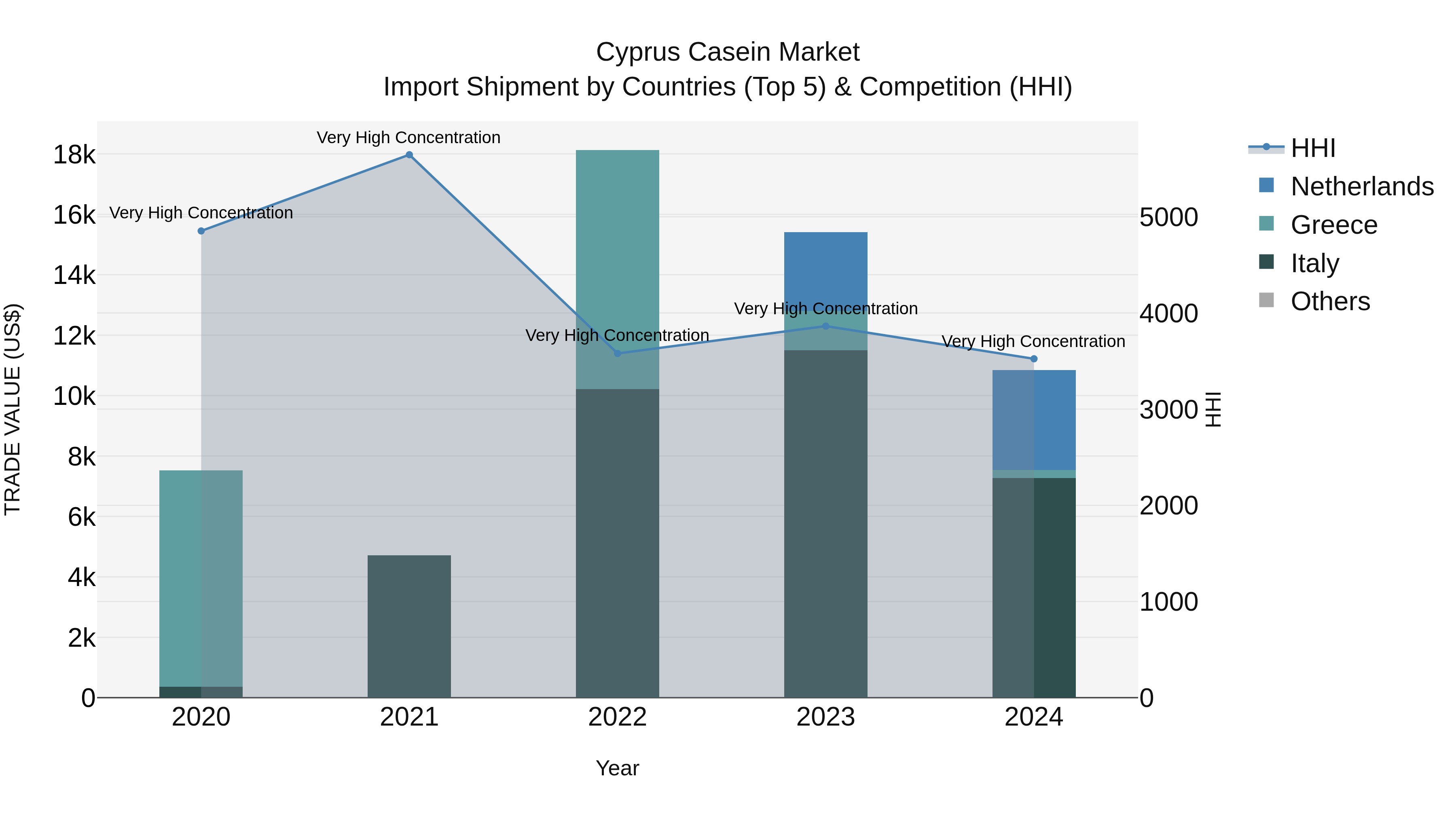 Cyprus Casein Market Import Shipment by Countries (Top 5) & Competition (HHI)