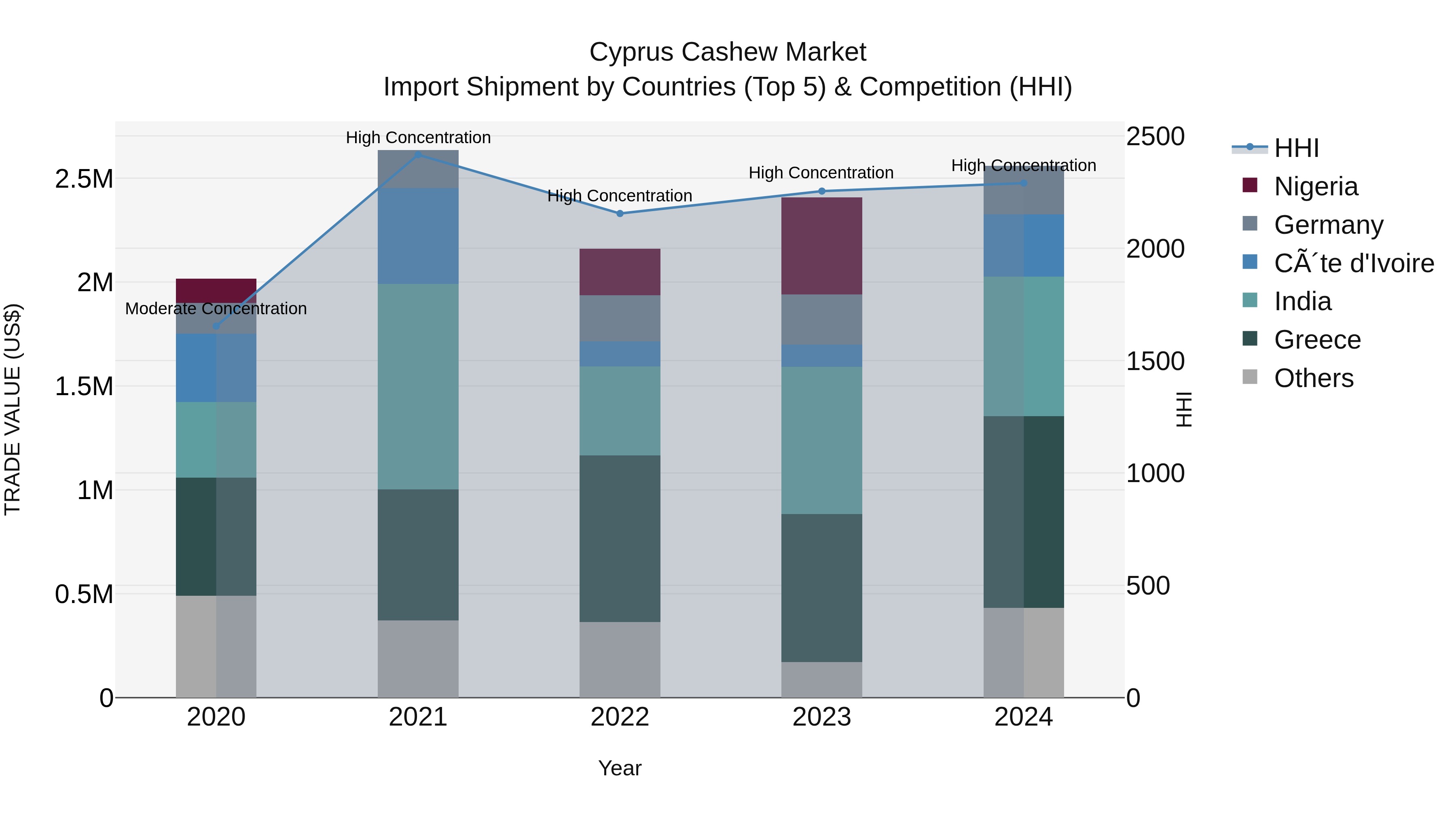 Cyprus Cashew Market Import Shipment by Countries (Top 5) & Competition (HHI)