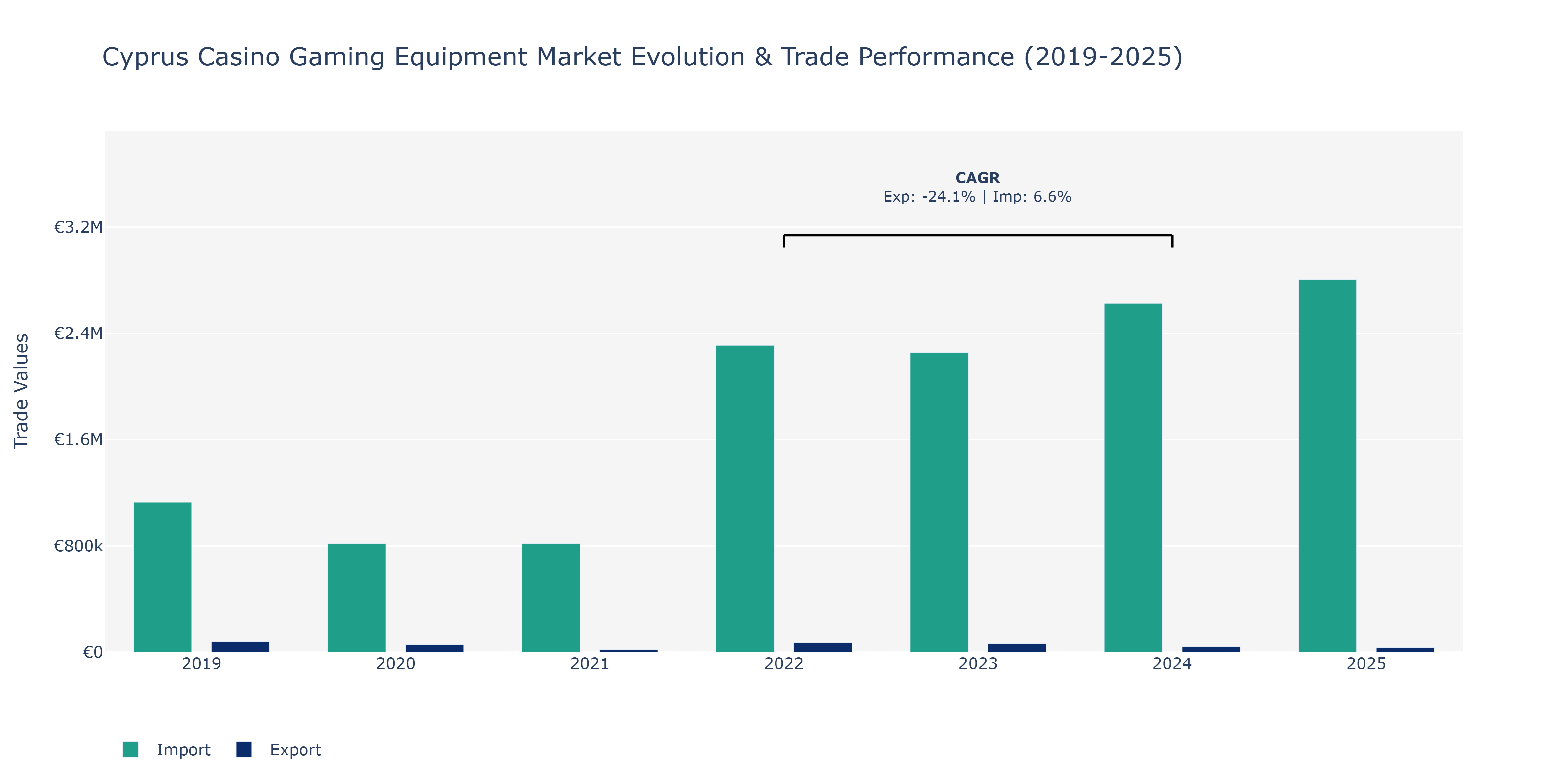 Cyprus Casino Gaming Equipment Market: Production & Trade Performance (2019-2025)