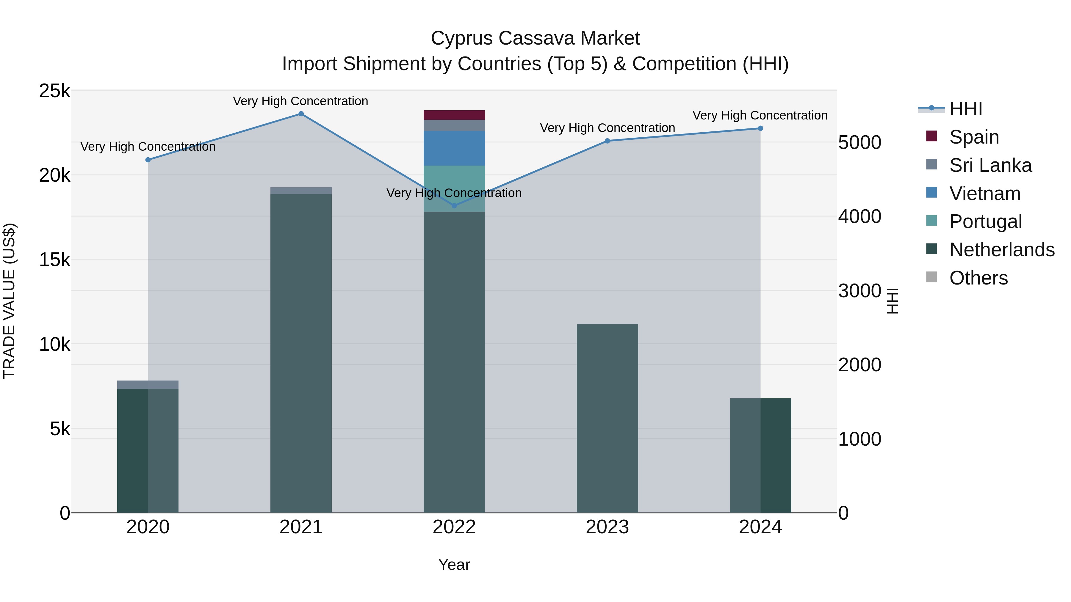 Cyprus Cassava Market Import Shipment by Countries (Top 5) & Competition (HHI)