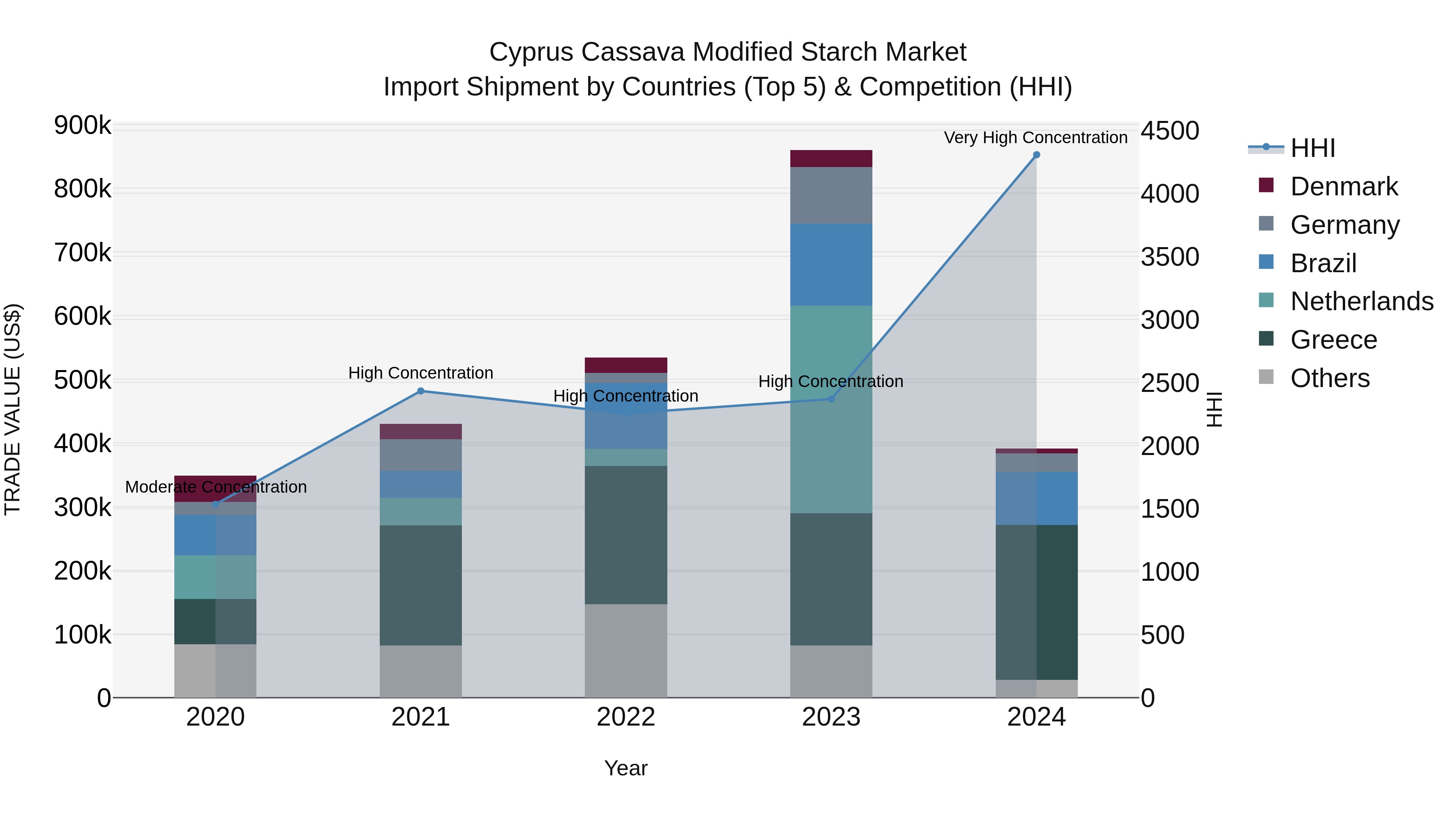 Cyprus Cassava Modified Starch Market Import Shipment by Countries (Top 5) & Competition (HHI)