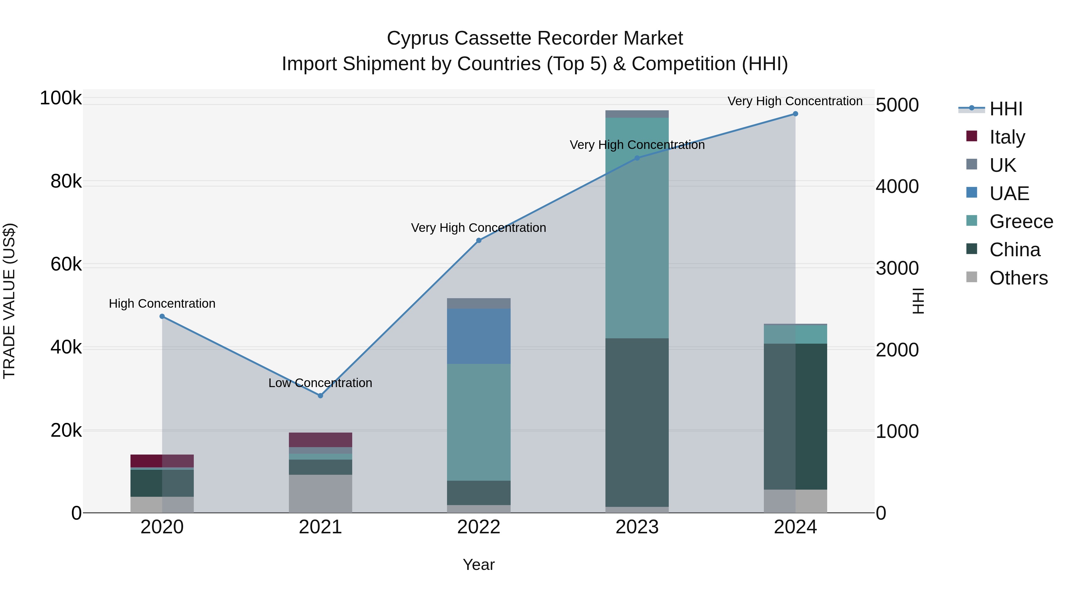 Cyprus Cassette Recorder Market Import Shipment by Countries (Top 5) & Competition (HHI)